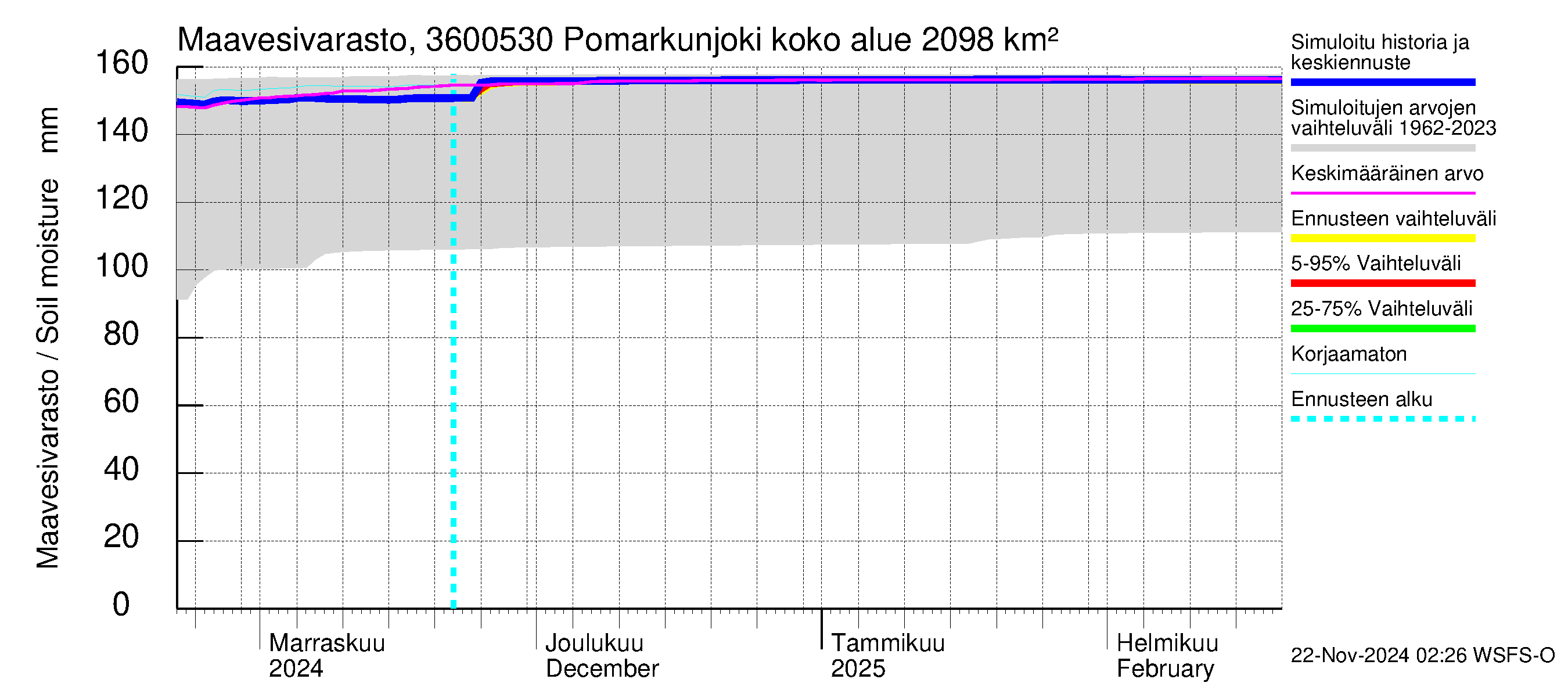 Karvianjoen vesistöalue - Pomarkunjoki, Riuttansalmi: Maavesivarasto