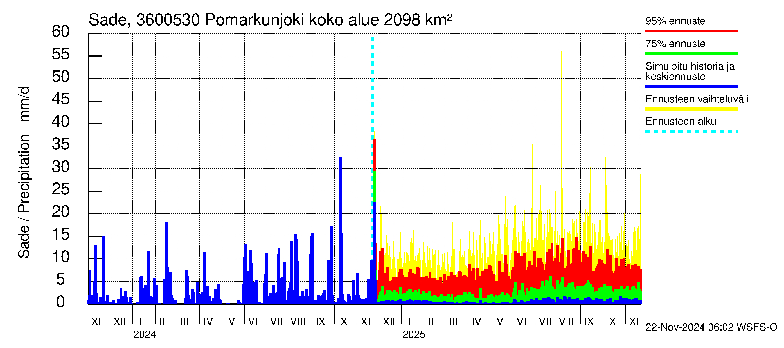 Karvianjoen vesistöalue - Pomarkunjoki, Riuttansalmi: Sade