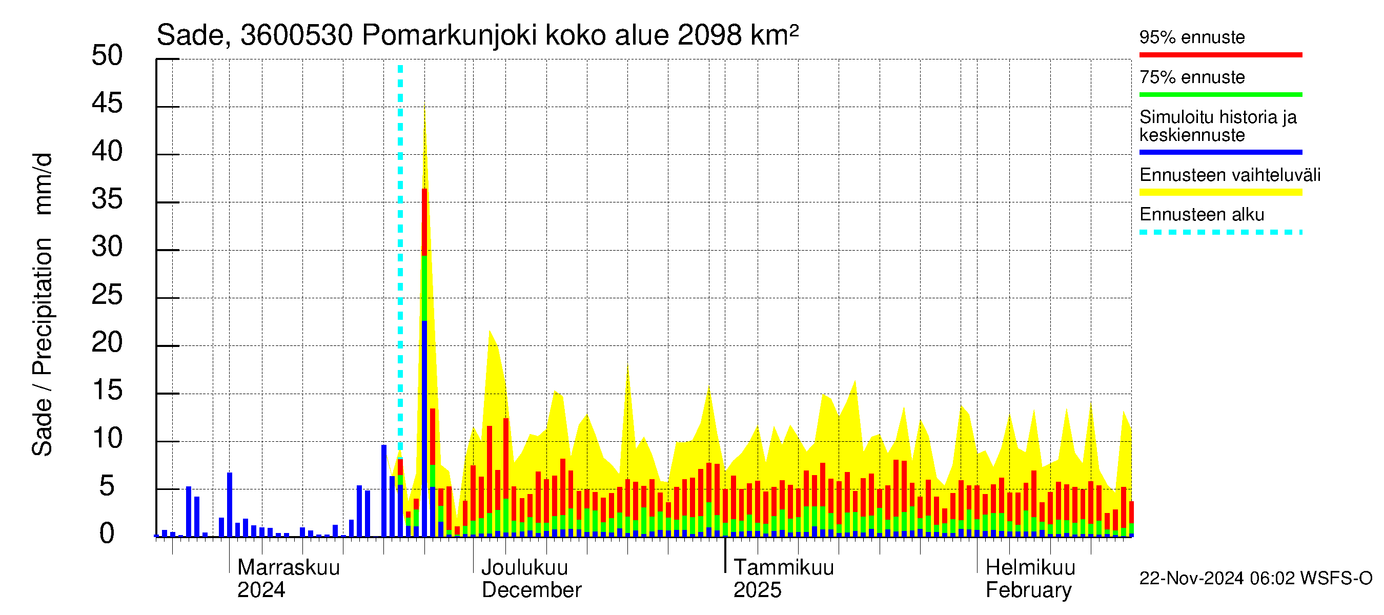 Karvianjoen vesistöalue - Pomarkunjoki, Riuttansalmi: Sade