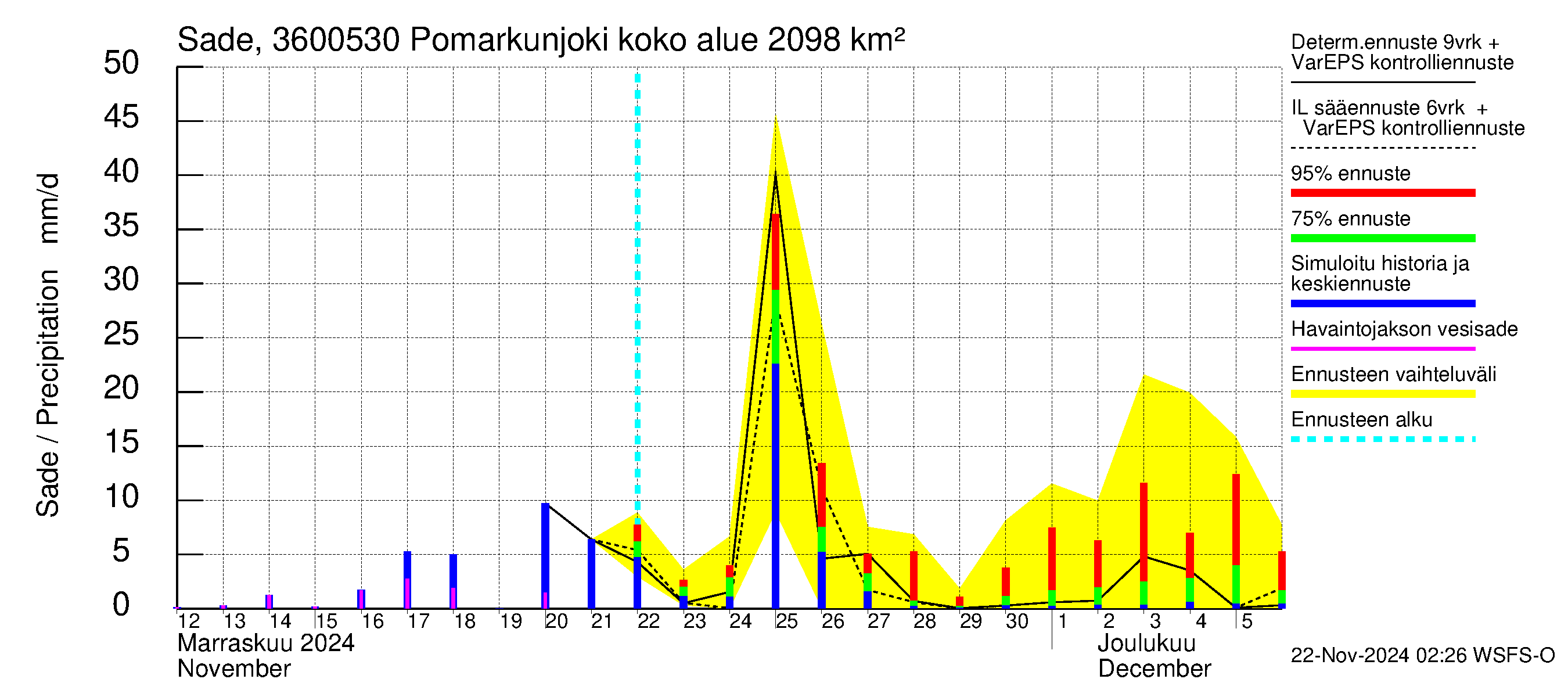 Karvianjoen vesistöalue - Pomarkunjoki, Riuttansalmi: Sade