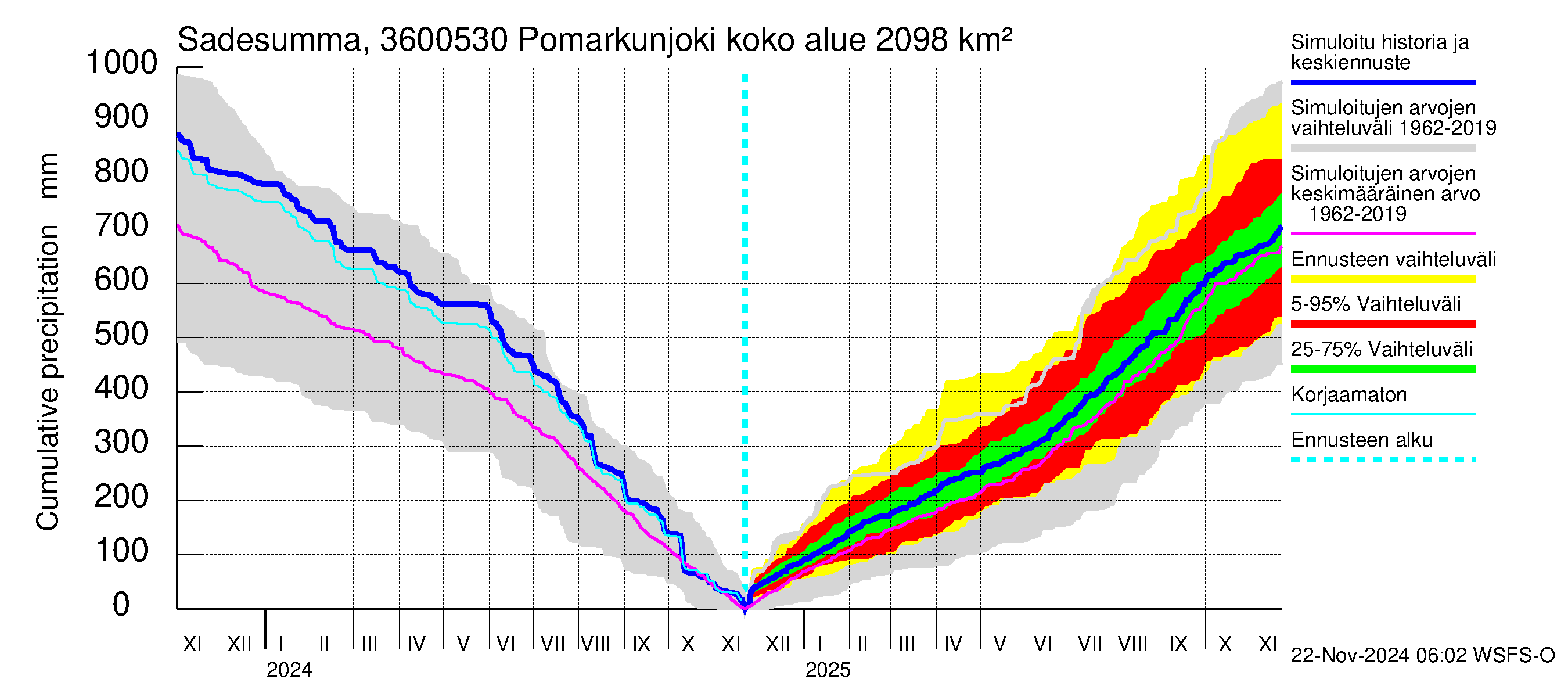 Karvianjoen vesistöalue - Pomarkunjoki, Riuttansalmi: Sade - summa