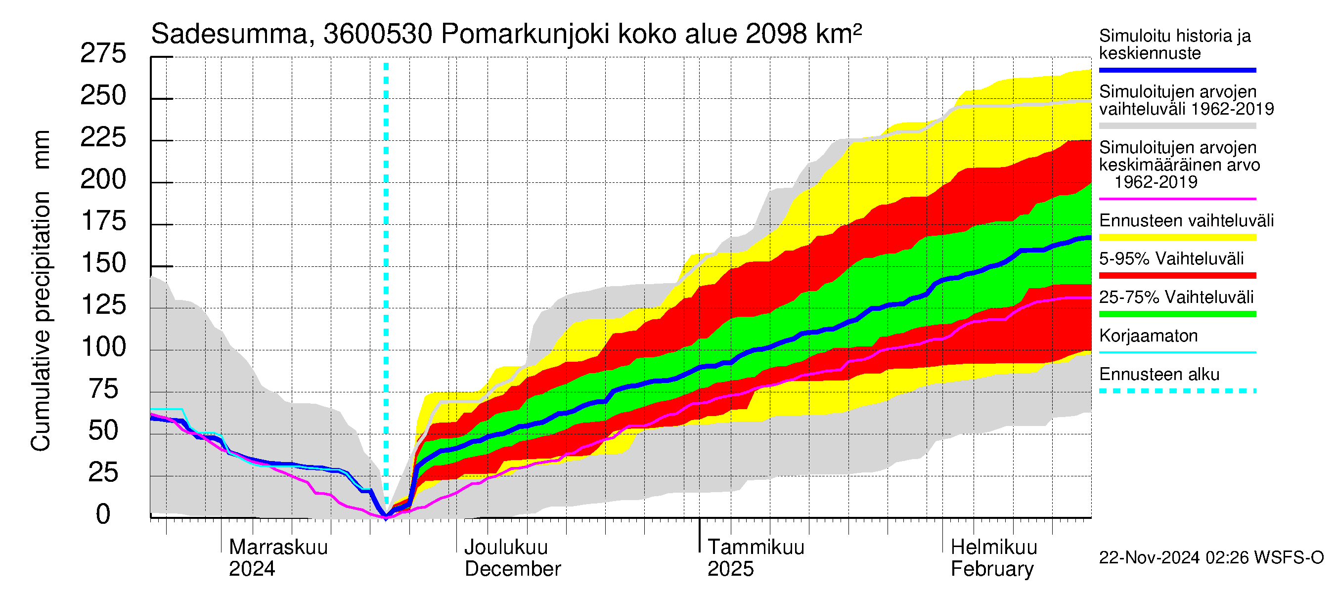 Karvianjoen vesistöalue - Pomarkunjoki, Riuttansalmi: Sade - summa