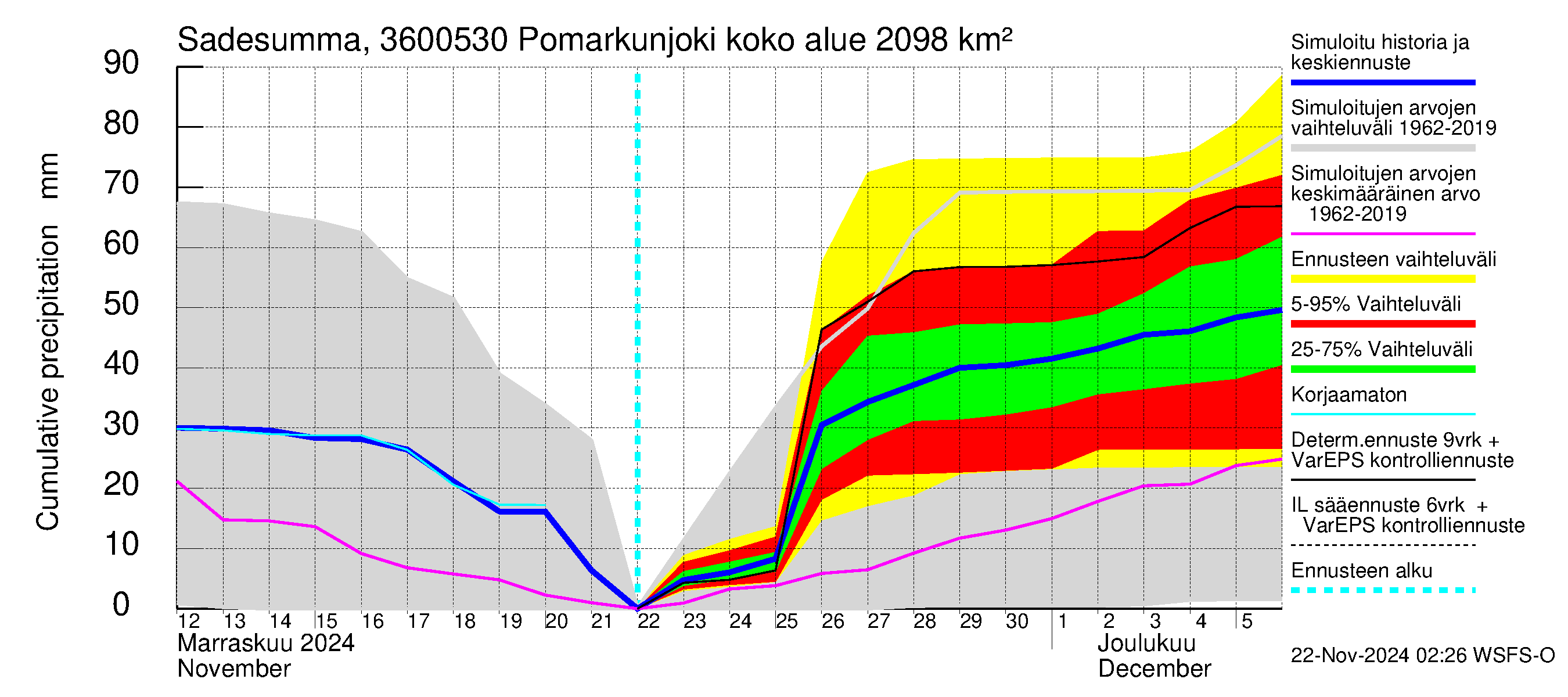 Karvianjoen vesistöalue - Pomarkunjoki, Riuttansalmi: Sade - summa