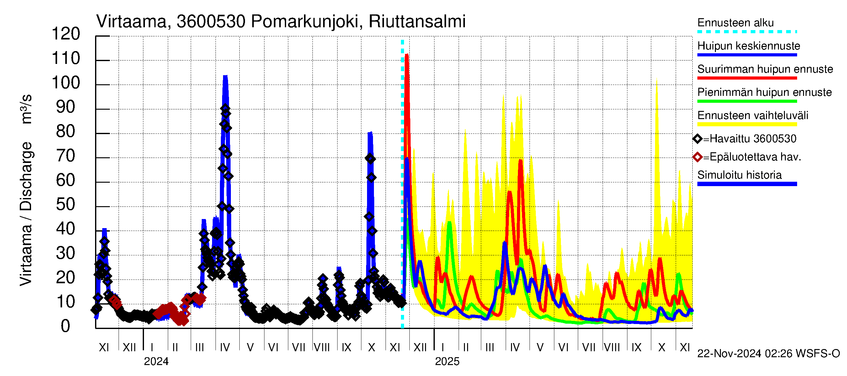 Karvianjoen vesistöalue - Pomarkunjoki, Riuttansalmi: Virtaama / juoksutus - huippujen keski- ja ääriennusteet