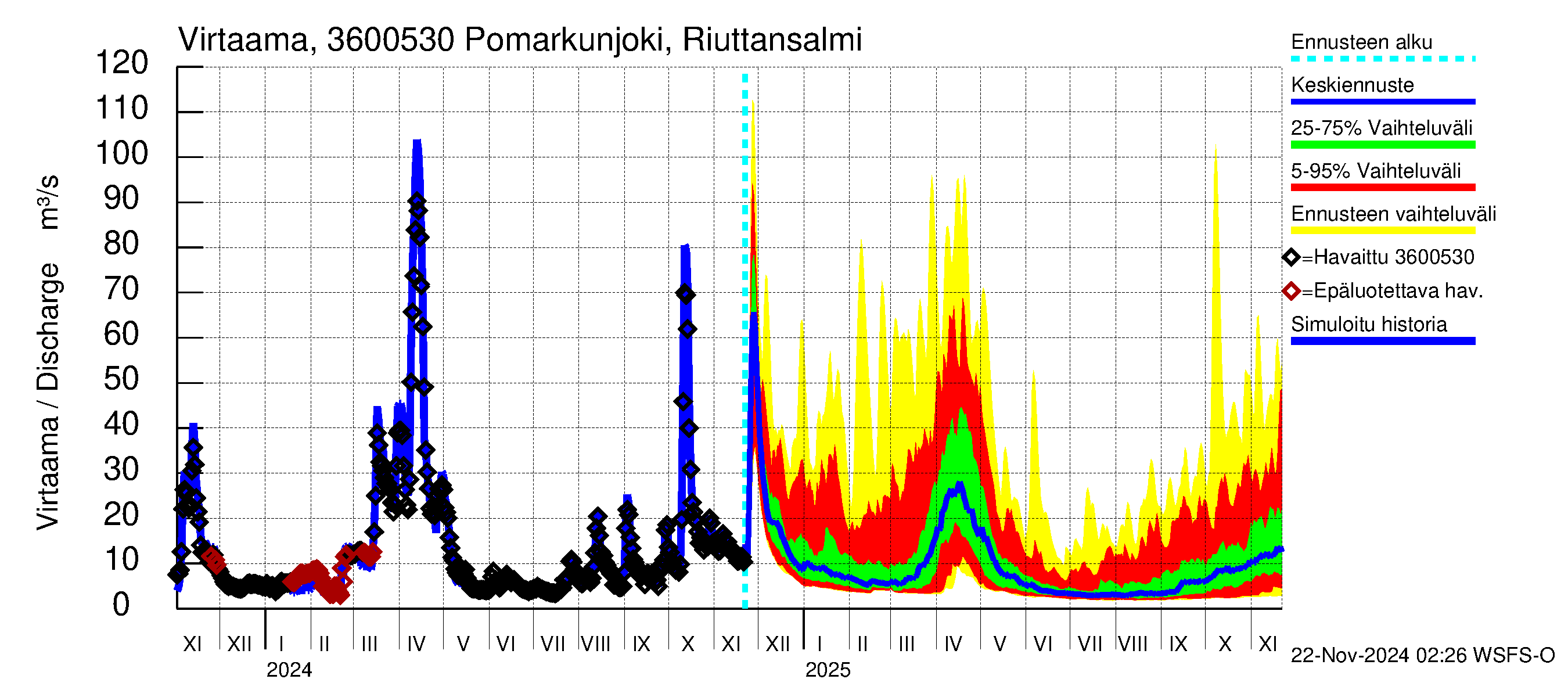 Karvianjoen vesistöalue - Pomarkunjoki, Riuttansalmi: Virtaama / juoksutus - jakaumaennuste