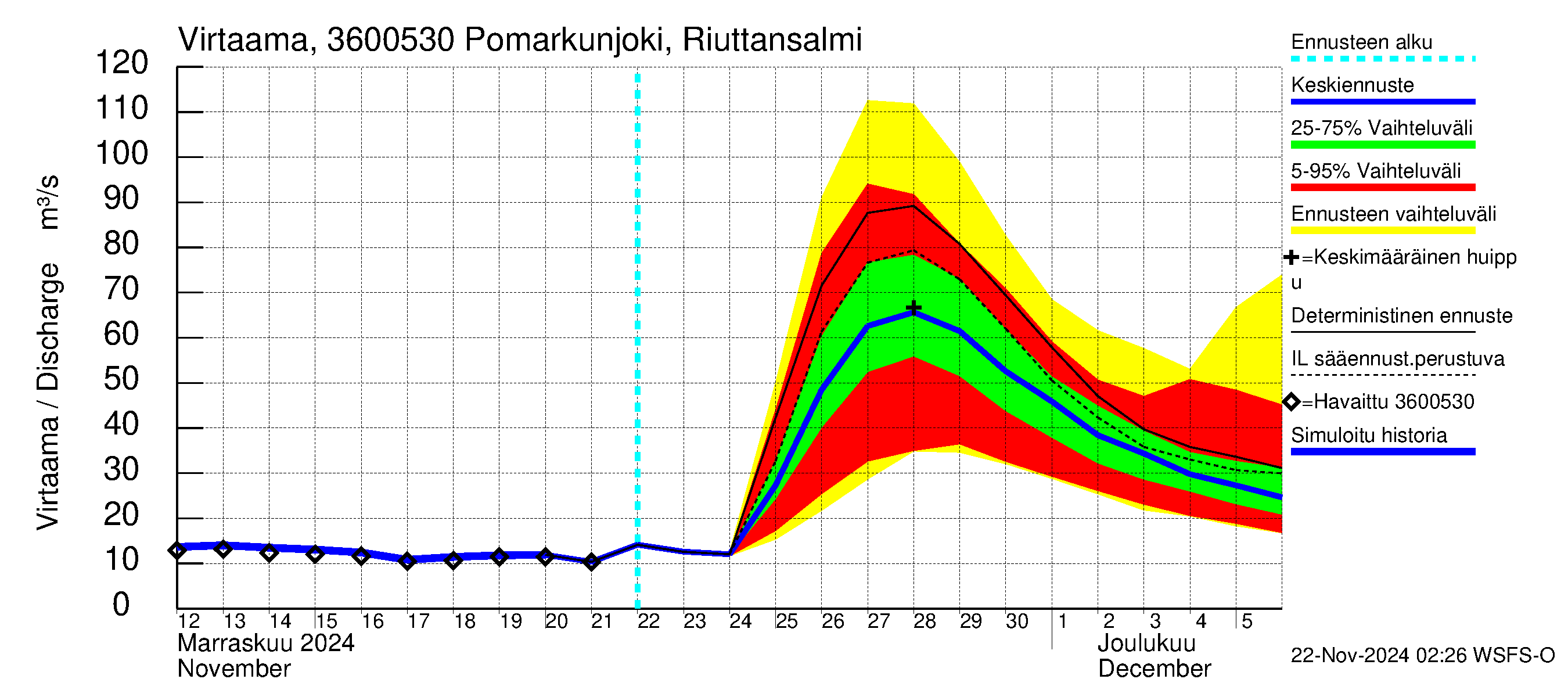 Karvianjoen vesistöalue - Pomarkunjoki, Riuttansalmi: Virtaama / juoksutus - jakaumaennuste