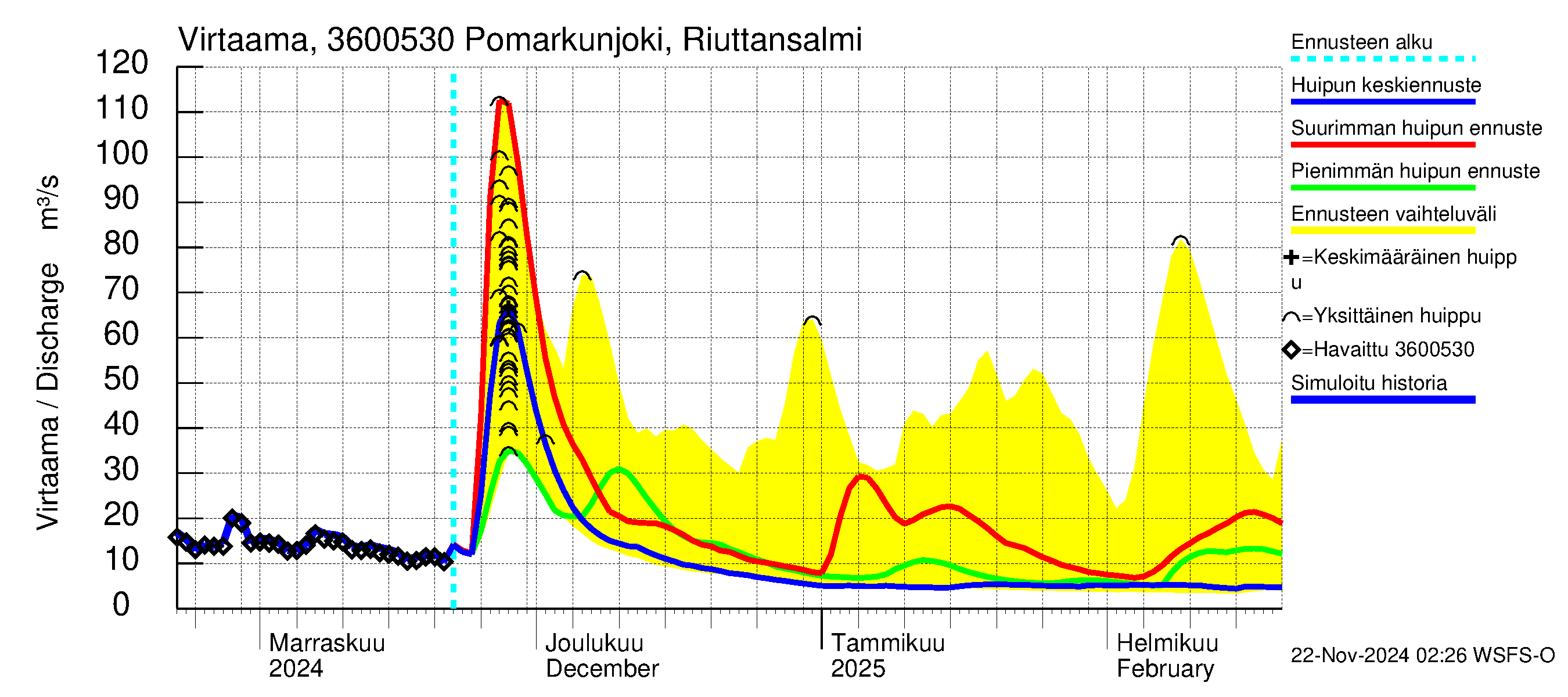 Karvianjoen vesistöalue - Pomarkunjoki, Riuttansalmi: Virtaama / juoksutus - huippujen keski- ja ääriennusteet