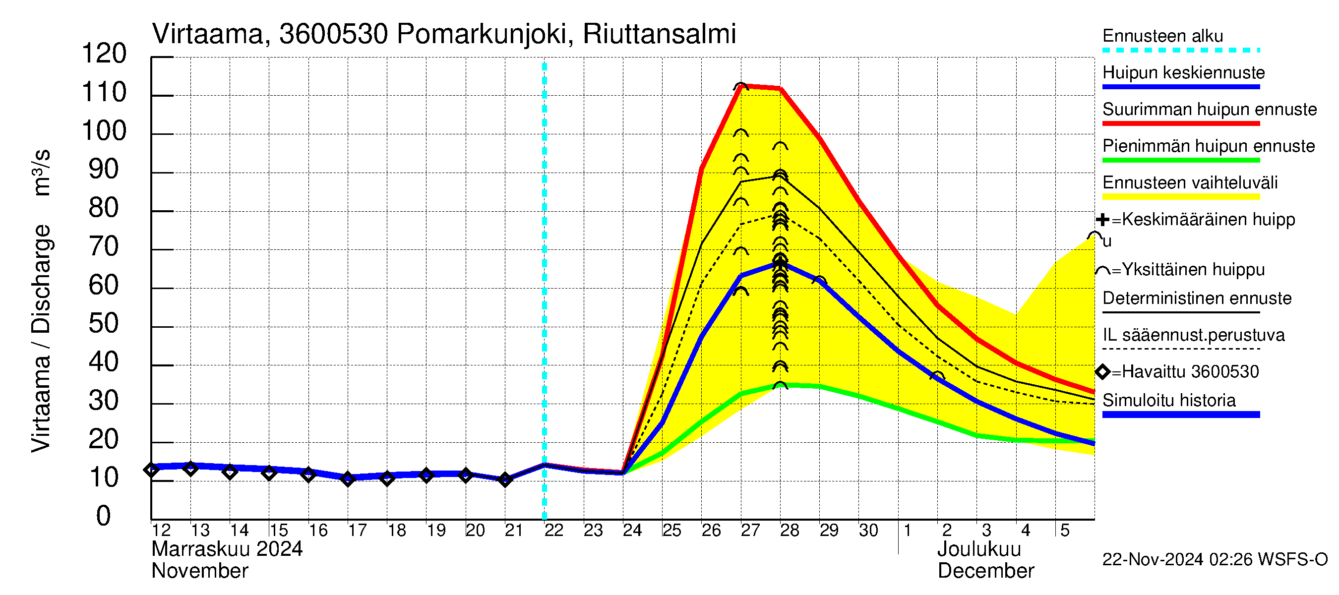 Karvianjoen vesistöalue - Pomarkunjoki, Riuttansalmi: Virtaama / juoksutus - huippujen keski- ja ääriennusteet