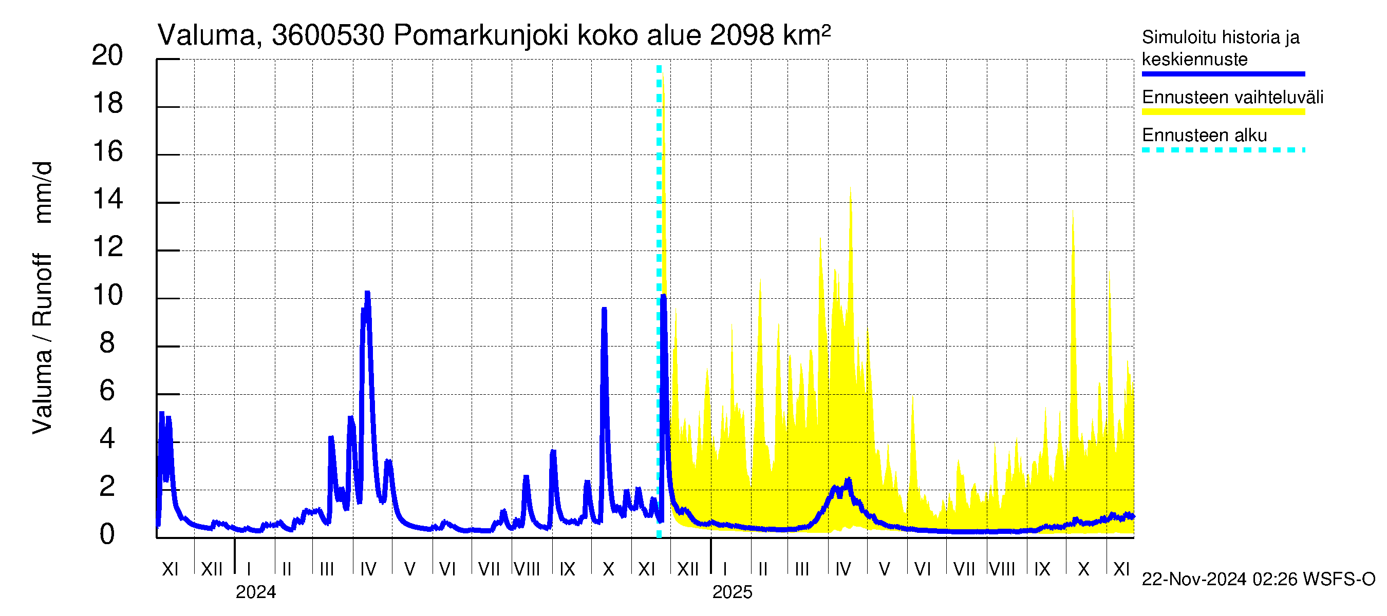 Karvianjoen vesistöalue - Pomarkunjoki, Riuttansalmi: Valuma