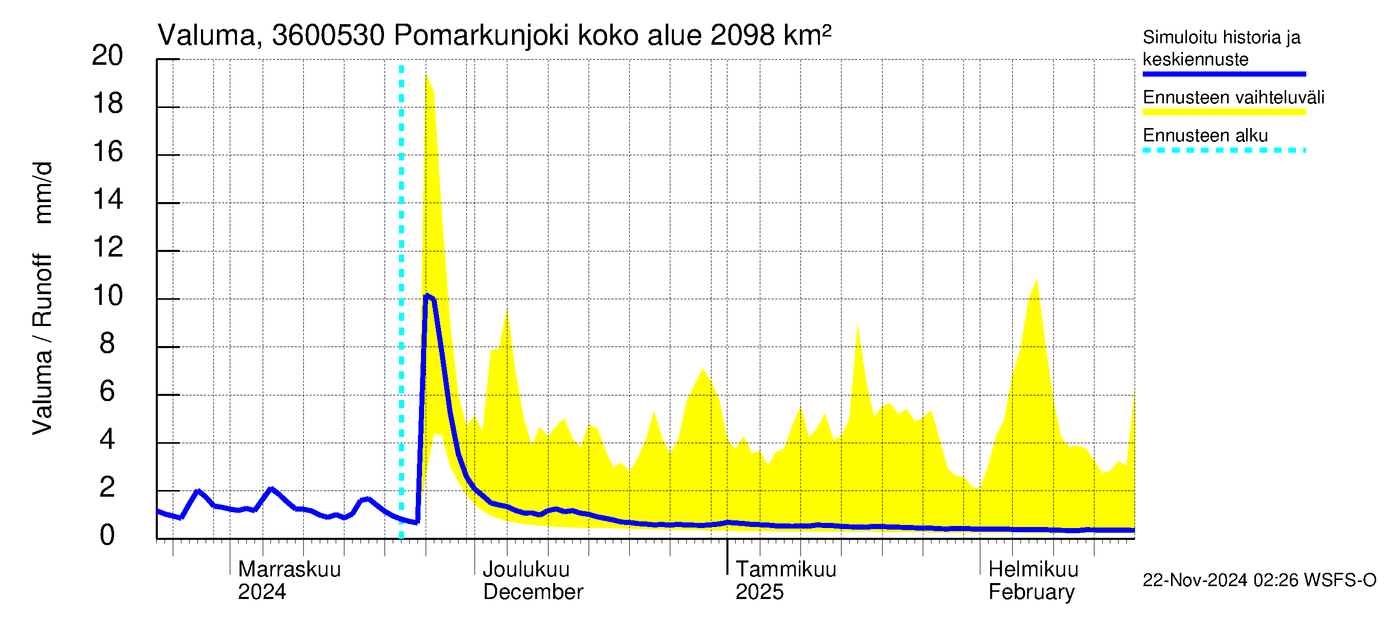 Karvianjoen vesistöalue - Pomarkunjoki, Riuttansalmi: Valuma