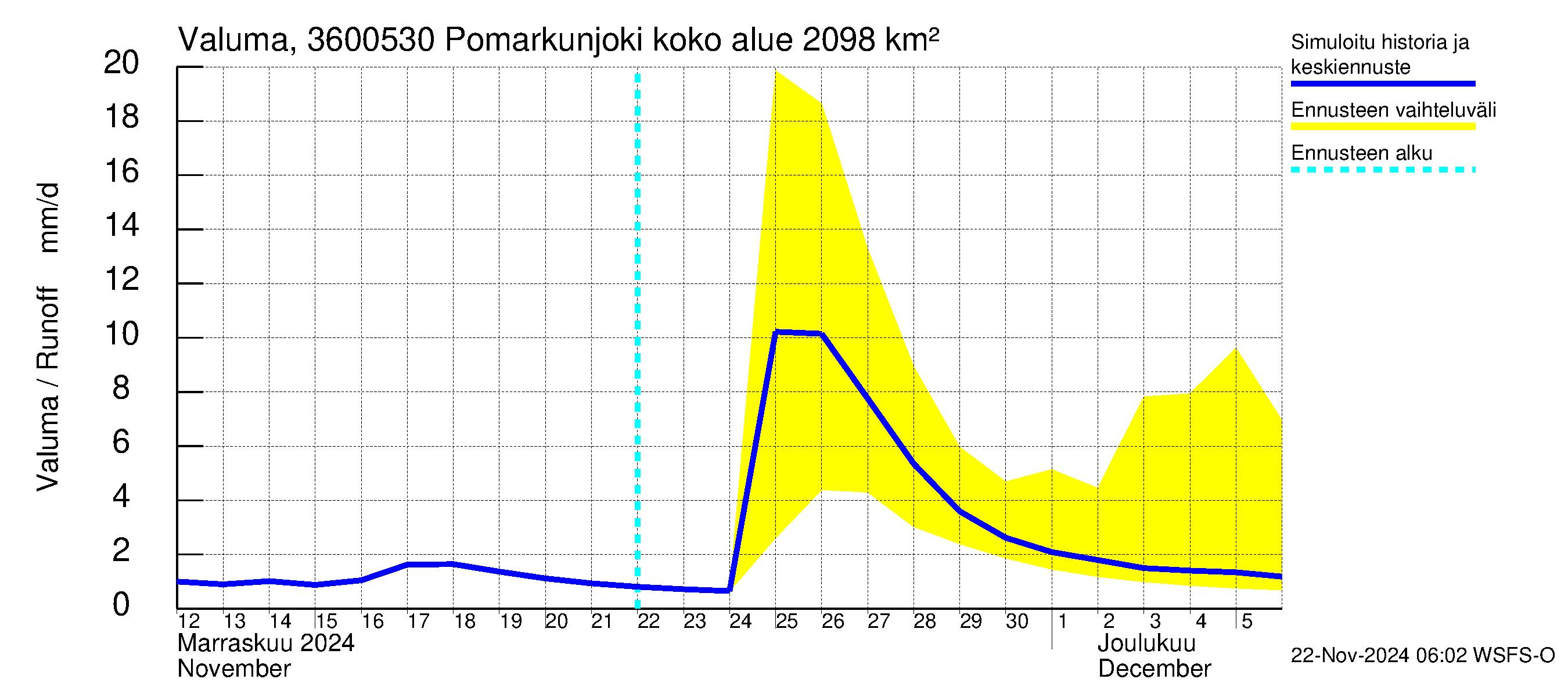 Karvianjoen vesistöalue - Pomarkunjoki, Riuttansalmi: Valuma