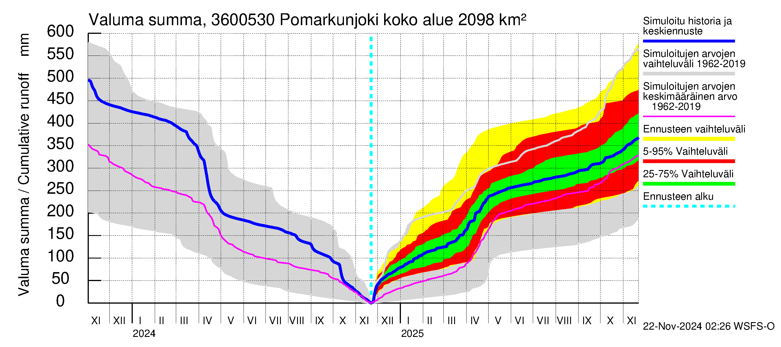 Karvianjoen vesistöalue - Pomarkunjoki, Riuttansalmi: Valuma - summa