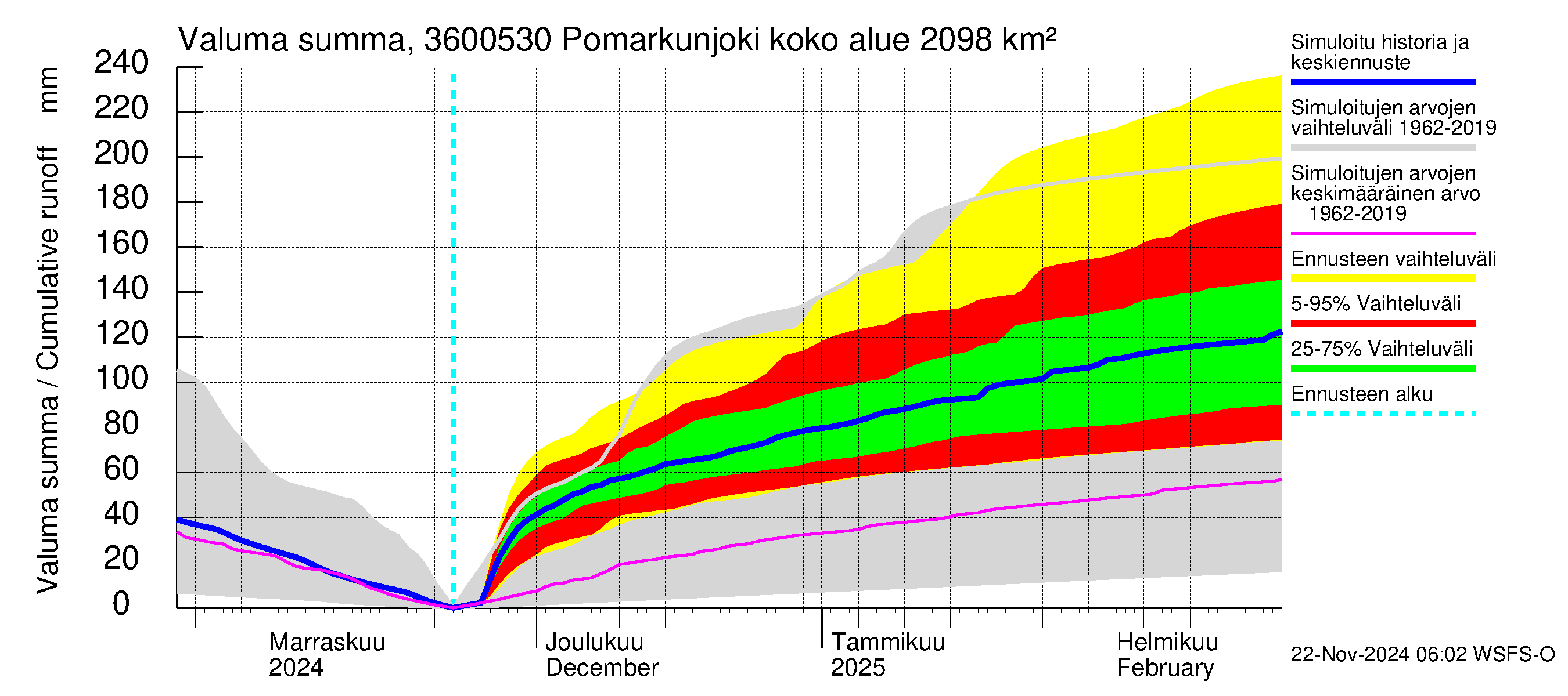 Karvianjoen vesistöalue - Pomarkunjoki, Riuttansalmi: Valuma - summa