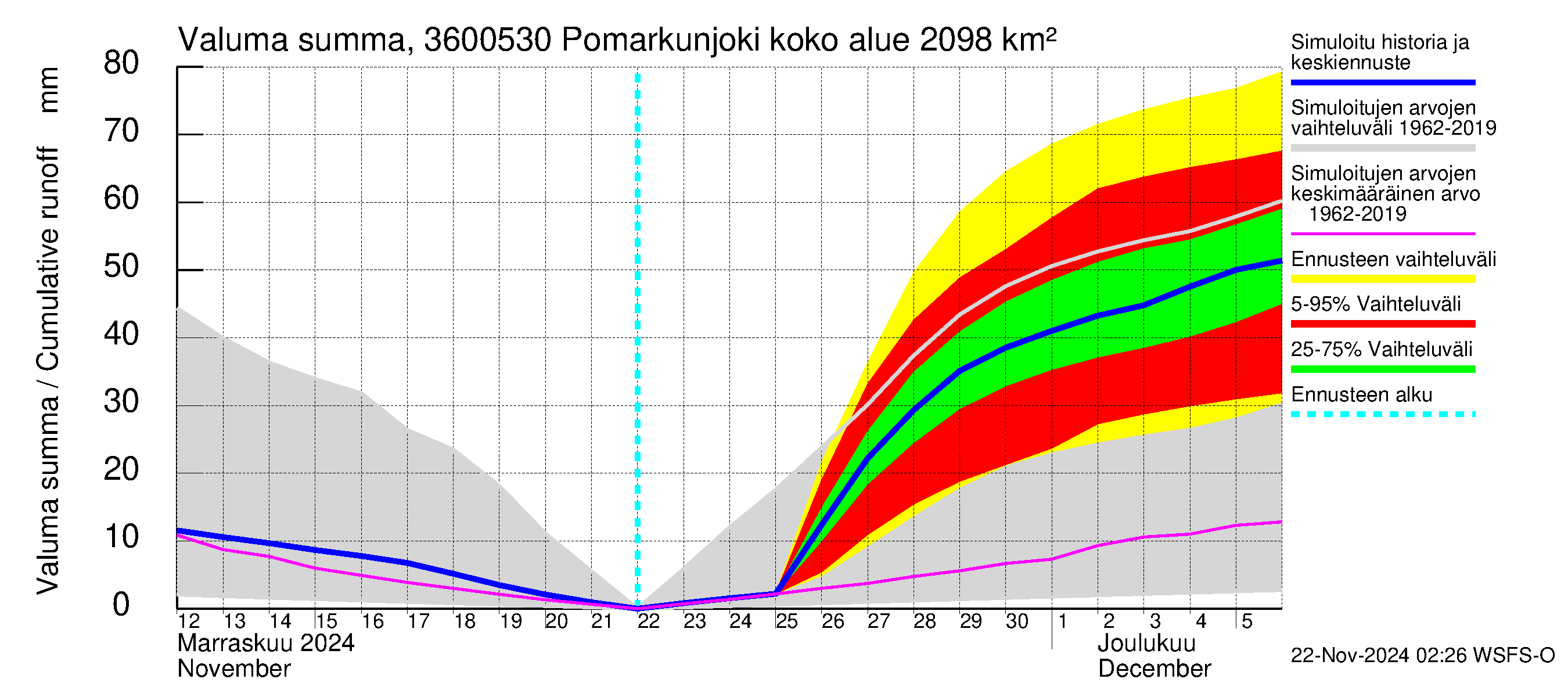 Karvianjoen vesistöalue - Pomarkunjoki, Riuttansalmi: Valuma - summa