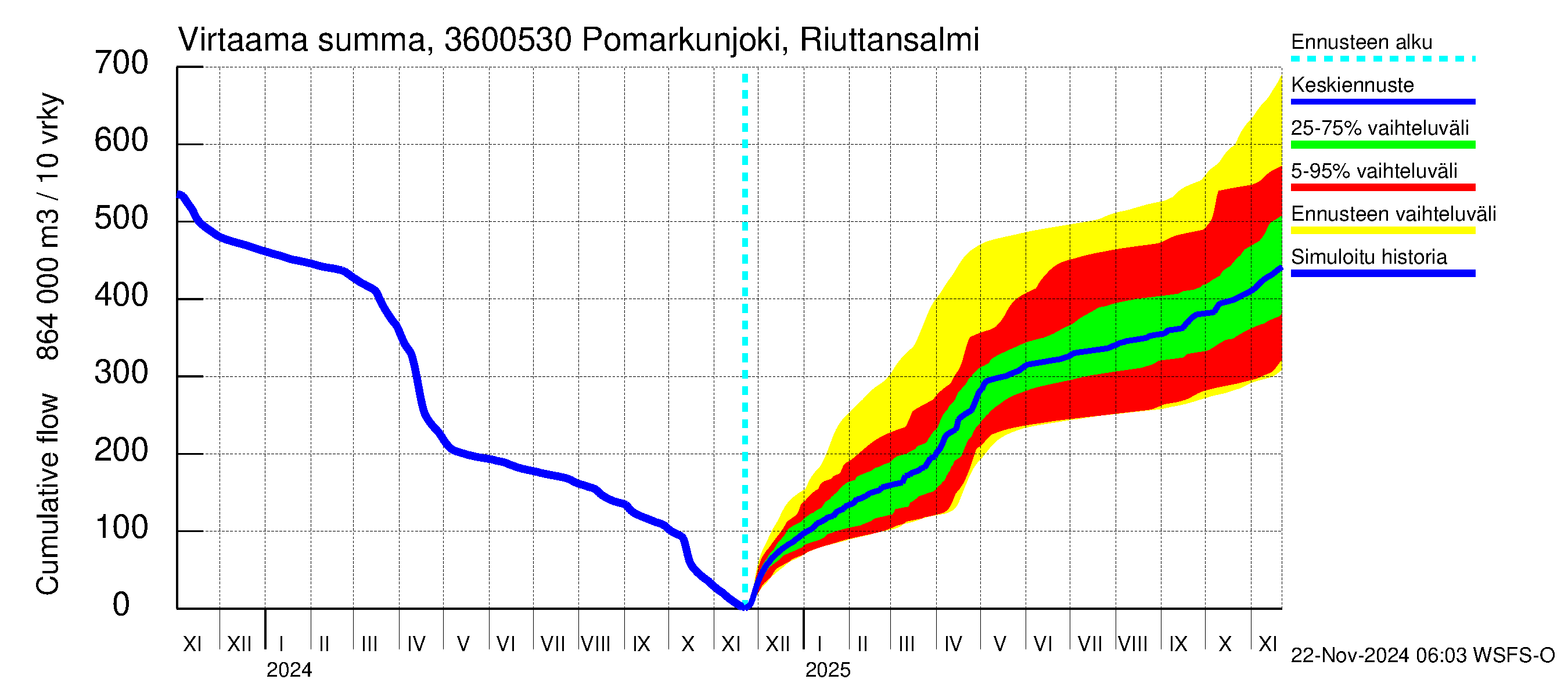 Karvianjoen vesistöalue - Pomarkunjoki, Riuttansalmi: Virtaama / juoksutus - summa