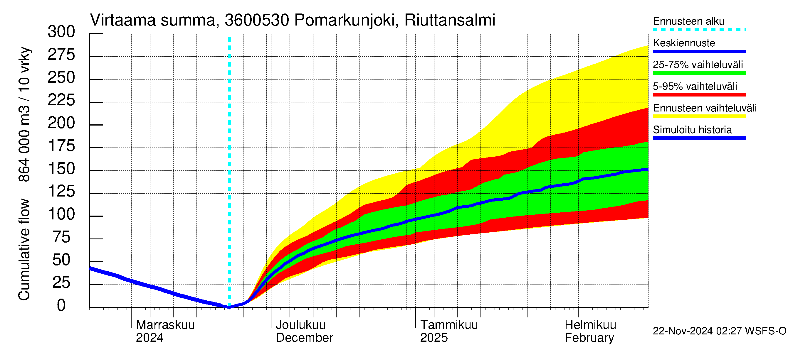 Karvianjoen vesistöalue - Pomarkunjoki, Riuttansalmi: Virtaama / juoksutus - summa