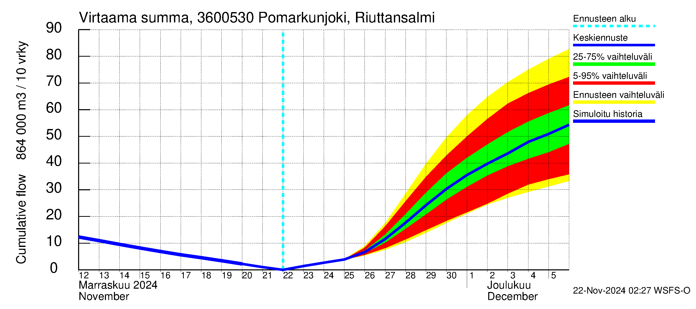 Karvianjoen vesistöalue - Pomarkunjoki, Riuttansalmi: Virtaama / juoksutus - summa