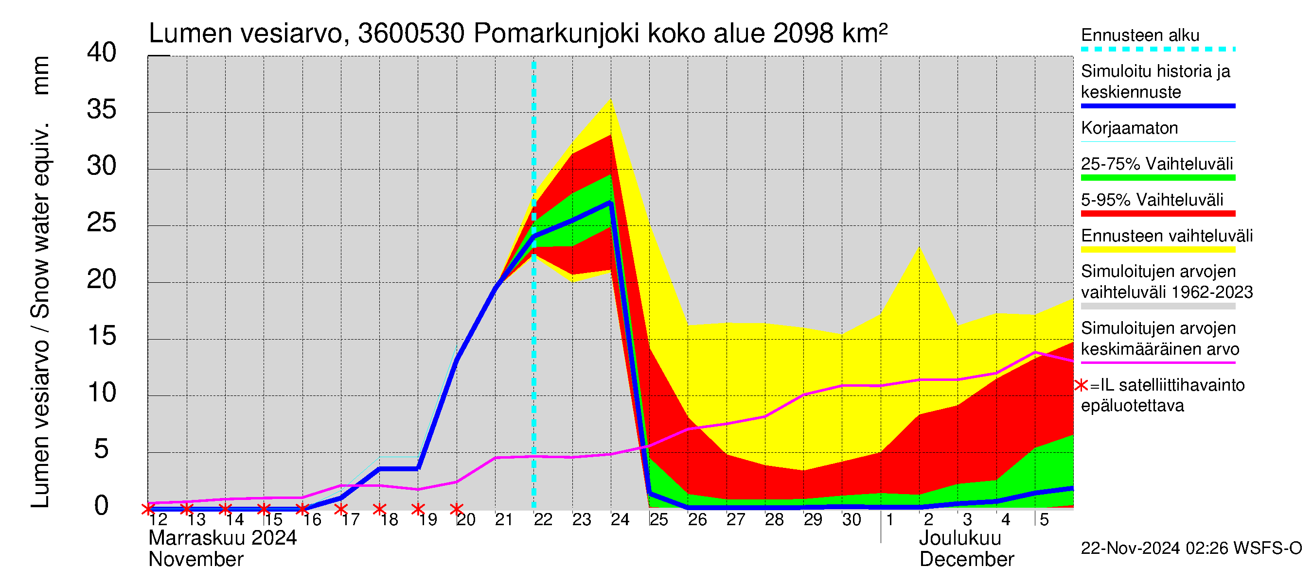 Karvianjoen vesistöalue - Pomarkunjoki, Riuttansalmi: Lumen vesiarvo