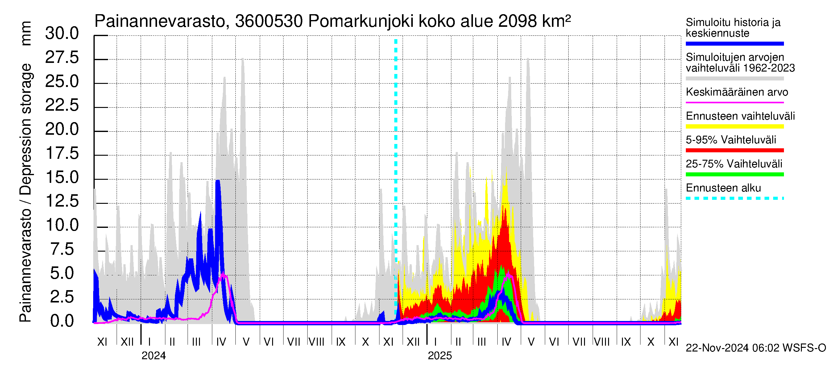 Karvianjoen vesistöalue - Pomarkunjoki, Riuttansalmi: Painannevarasto