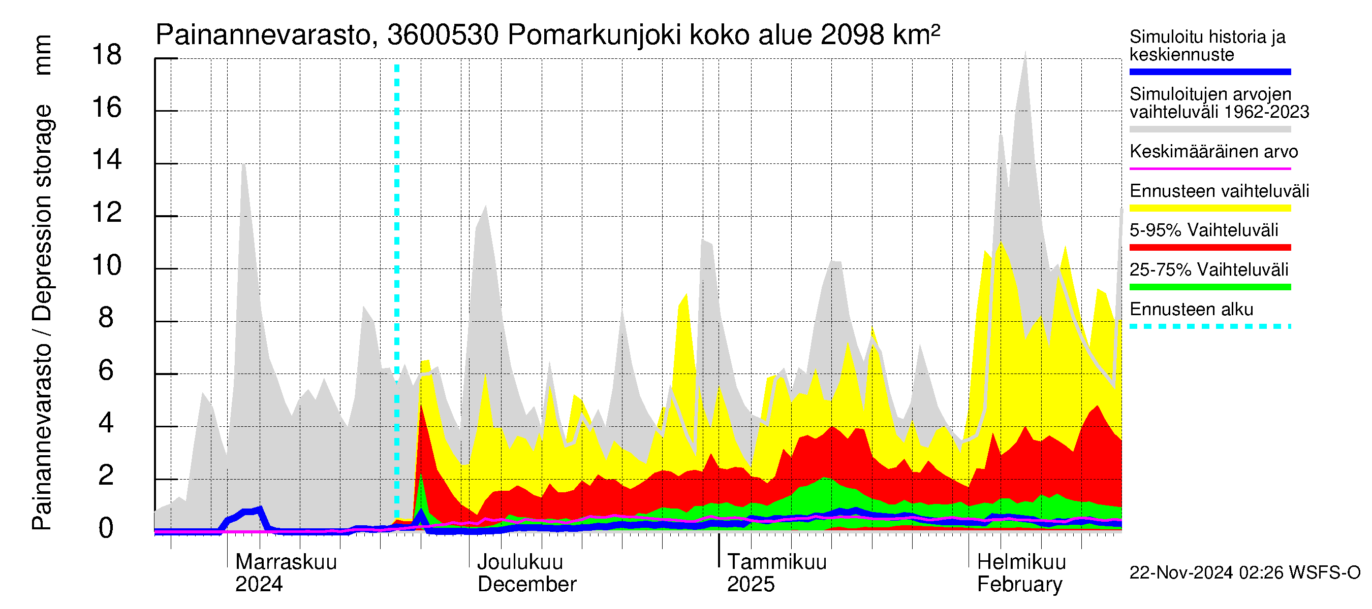 Karvianjoen vesistöalue - Pomarkunjoki, Riuttansalmi: Painannevarasto