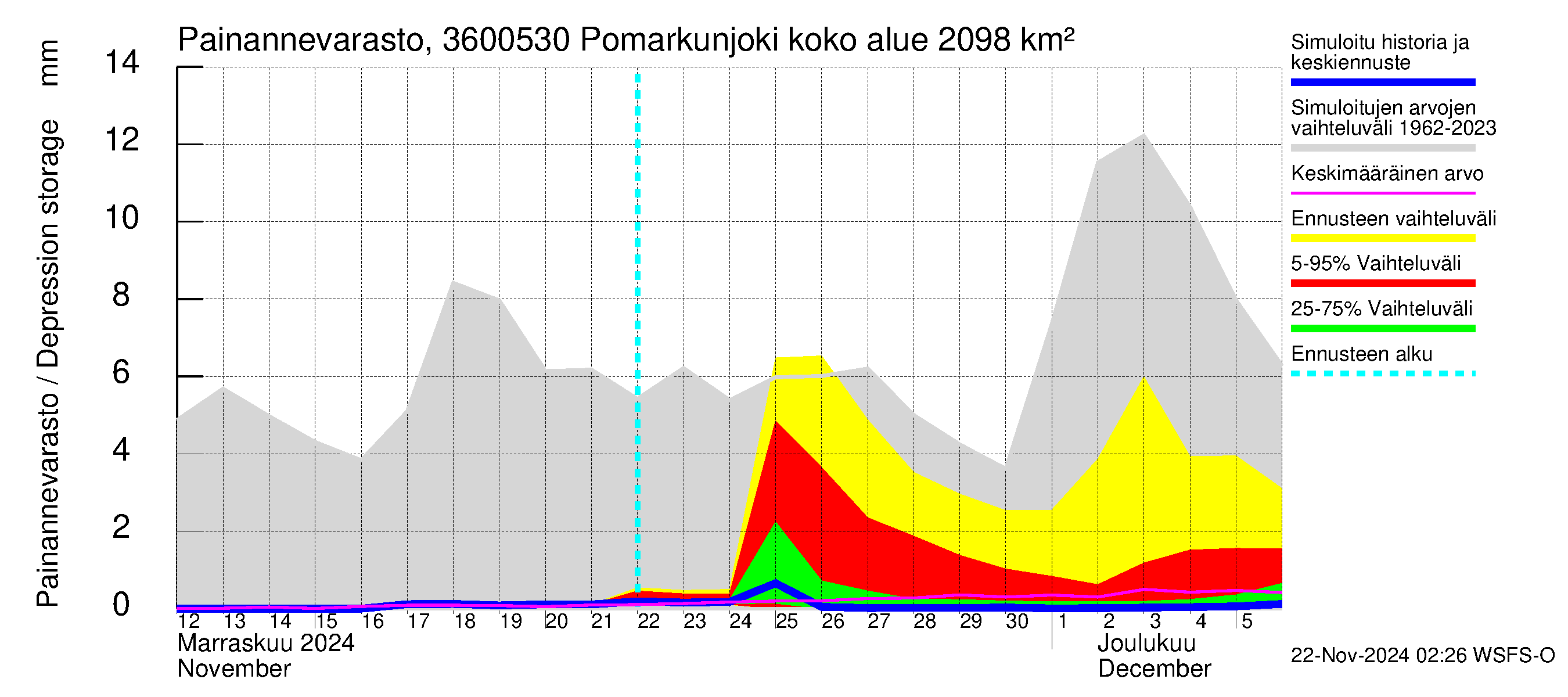 Karvianjoen vesistöalue - Pomarkunjoki, Riuttansalmi: Painannevarasto