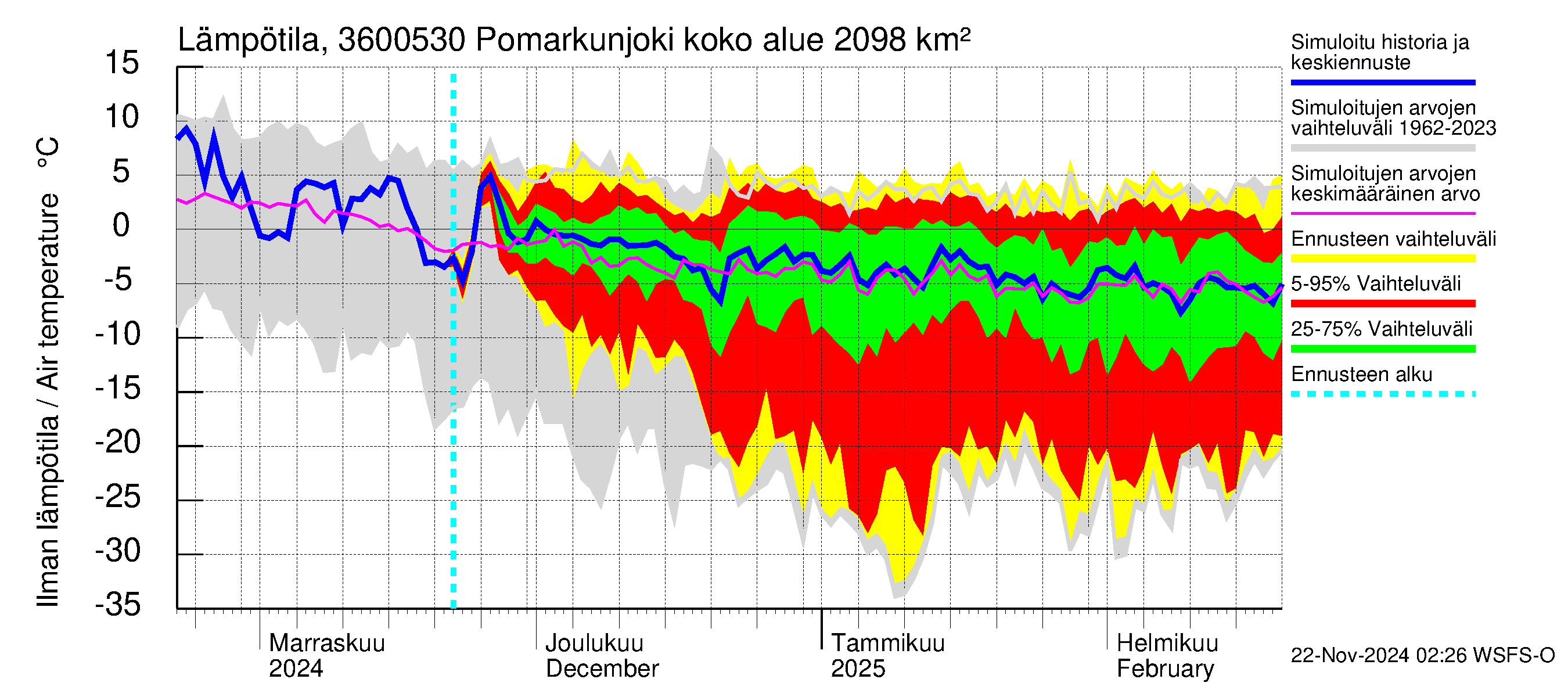 Karvianjoen vesistöalue - Pomarkunjoki, Riuttansalmi: Ilman lämpötila