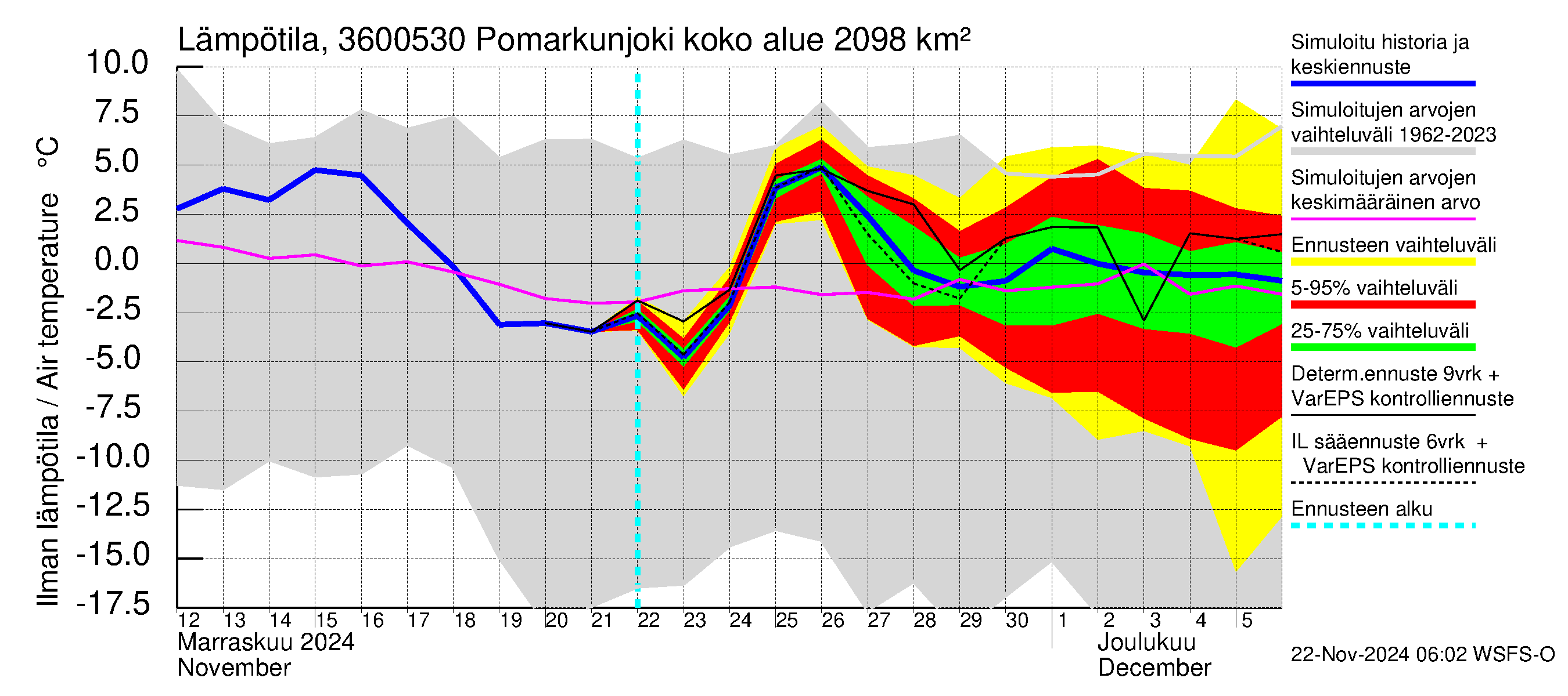 Karvianjoen vesistöalue - Pomarkunjoki, Riuttansalmi: Ilman lämpötila