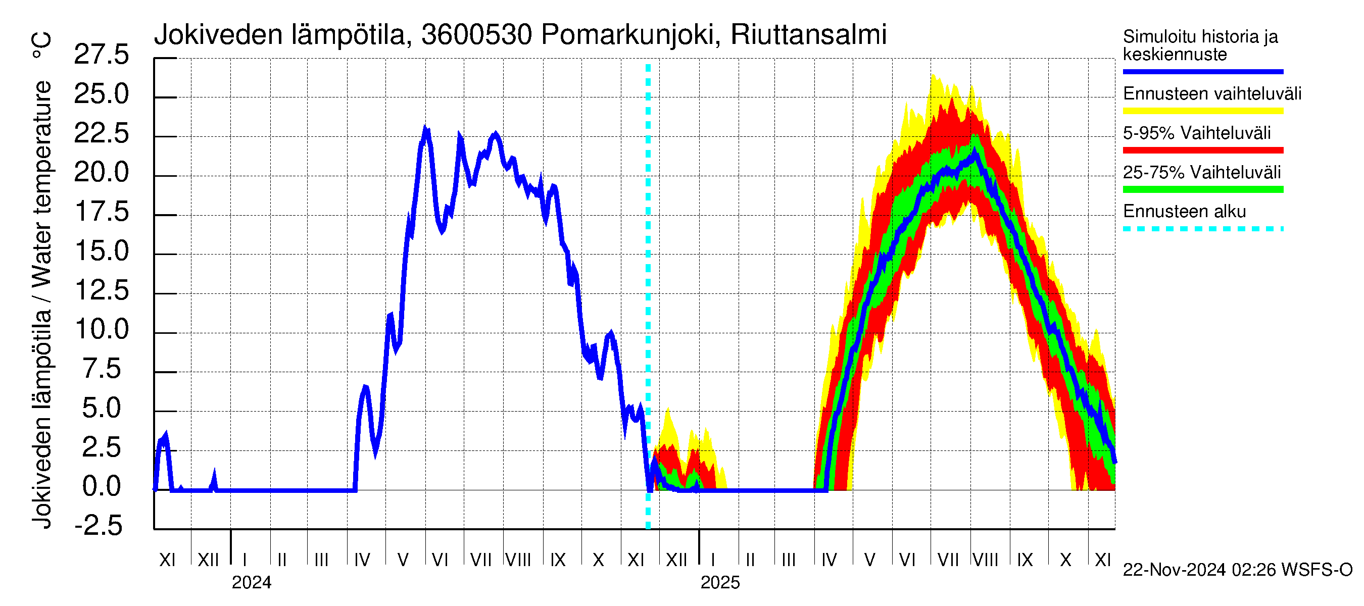 Karvianjoen vesistöalue - Pomarkunjoki, Riuttansalmi: Jokiveden lämpötila