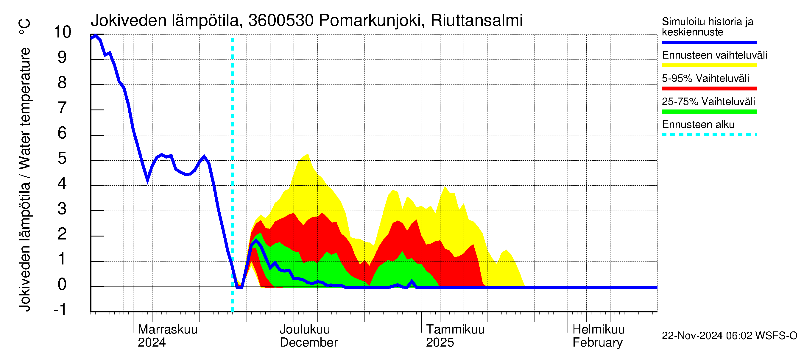 Karvianjoen vesistöalue - Pomarkunjoki, Riuttansalmi: Jokiveden lämpötila