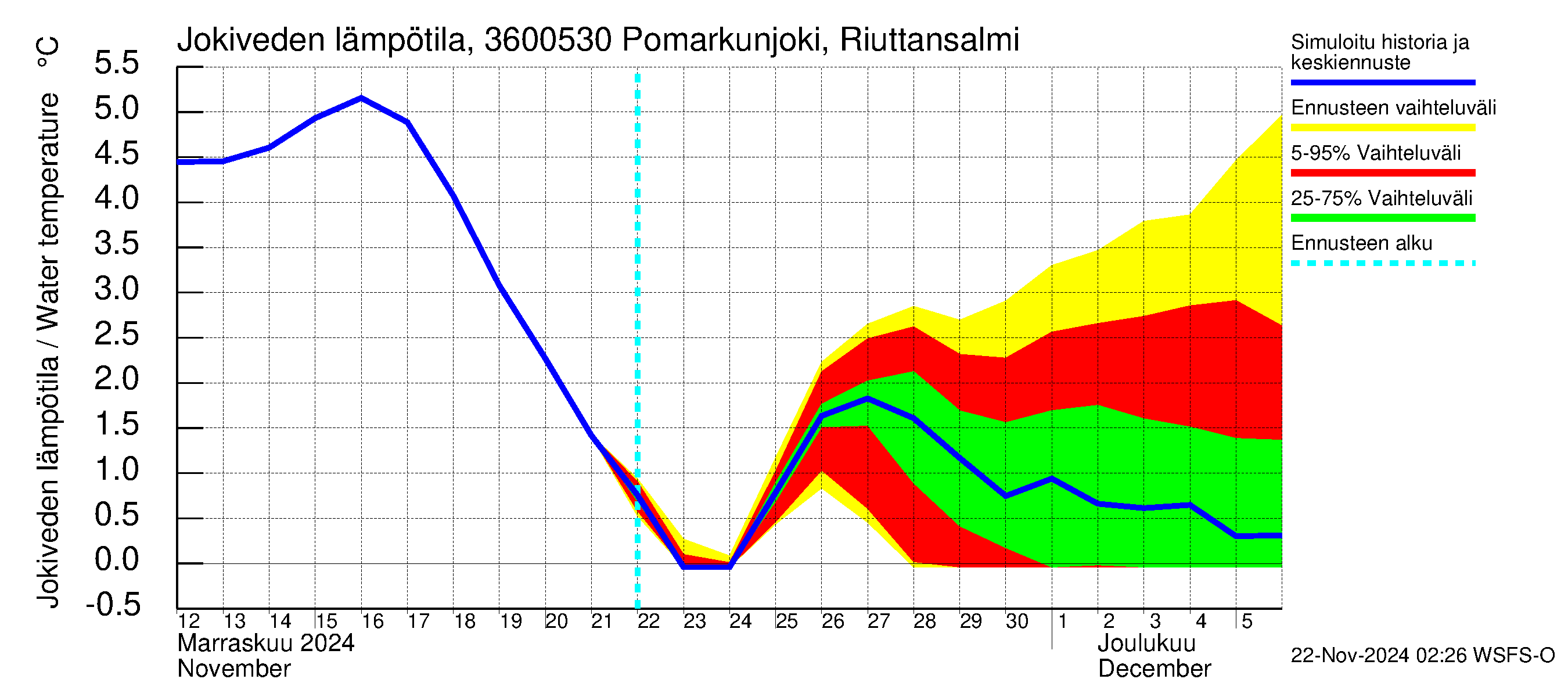 Karvianjoen vesistöalue - Pomarkunjoki, Riuttansalmi: Jokiveden lämpötila