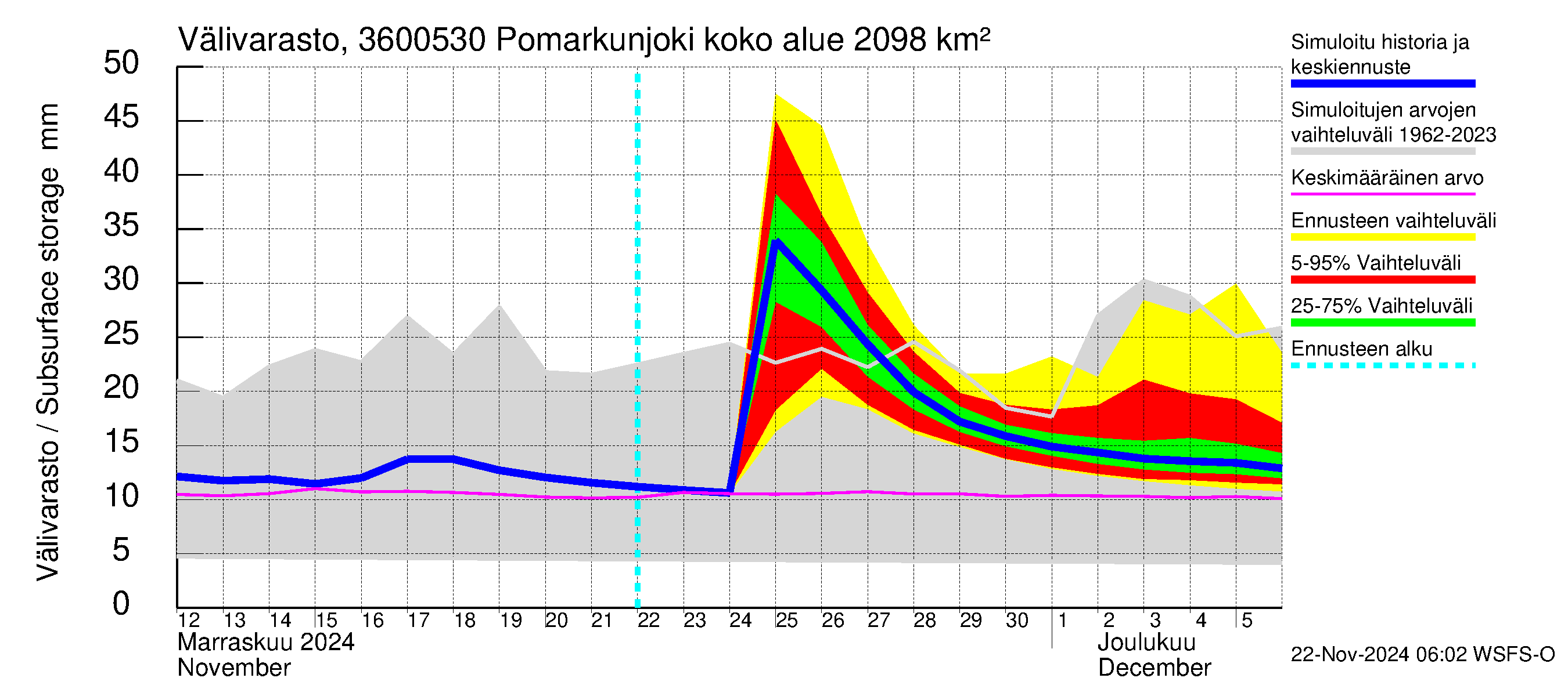 Karvianjoen vesistöalue - Pomarkunjoki, Riuttansalmi: Välivarasto