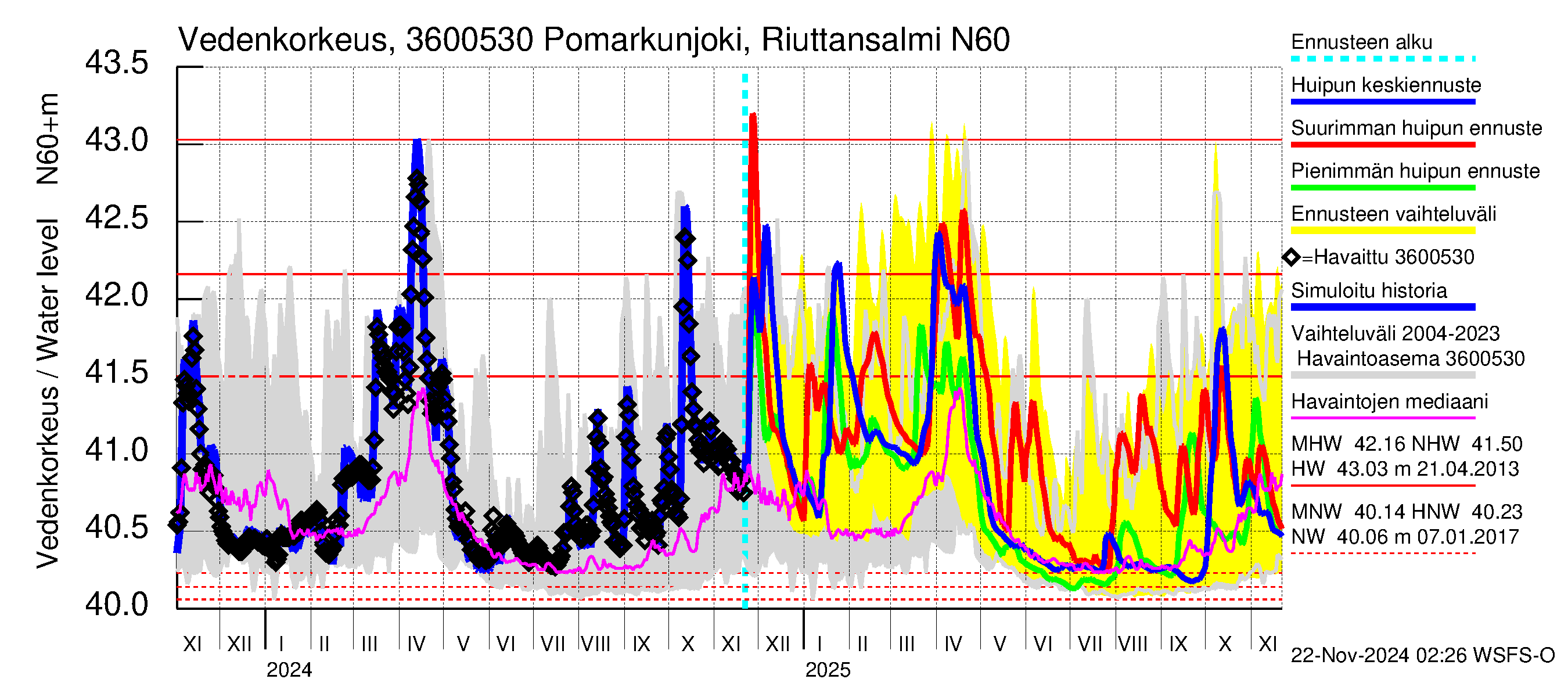 Karvianjoen vesistöalue - Pomarkunjoki, Riuttansalmi: Vedenkorkeus - huippujen keski- ja ääriennusteet