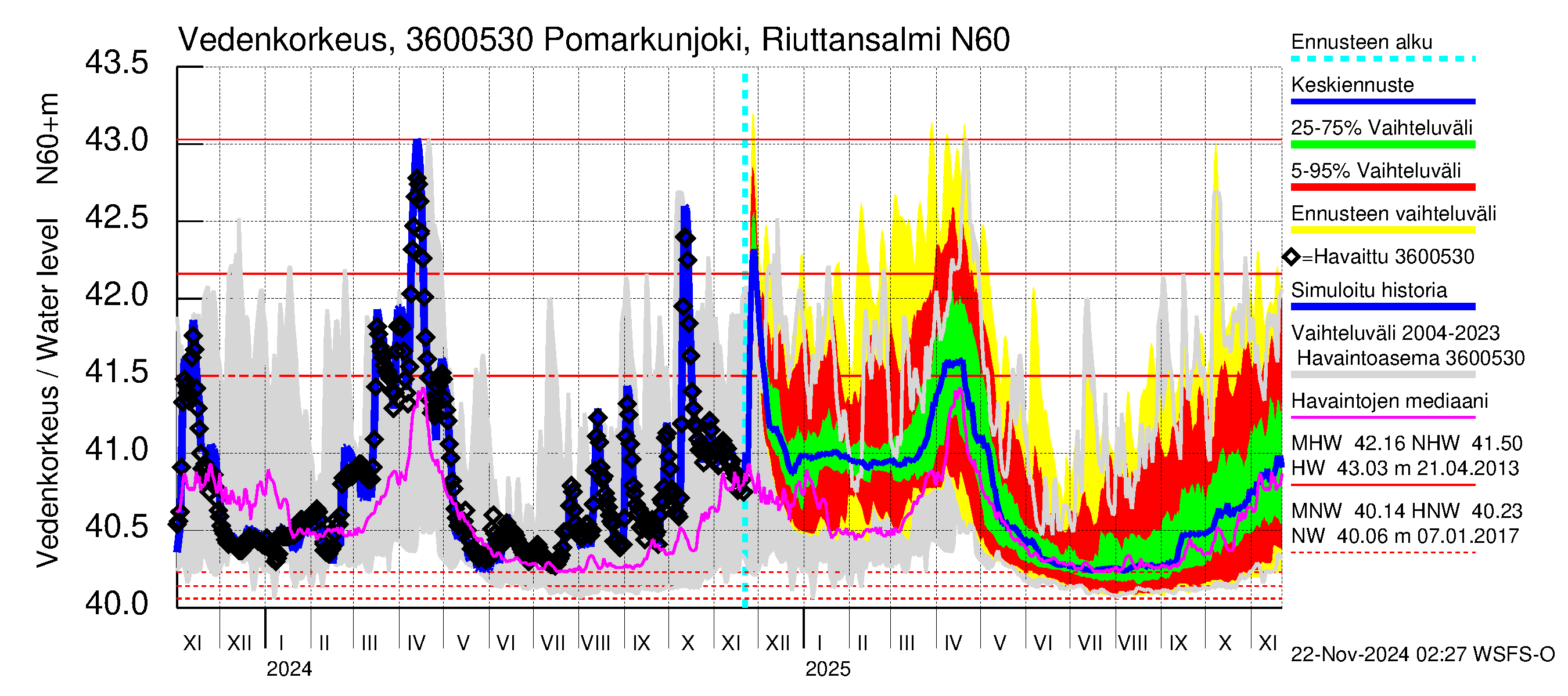 Karvianjoen vesistöalue - Pomarkunjoki, Riuttansalmi: Vedenkorkeus - jakaumaennuste