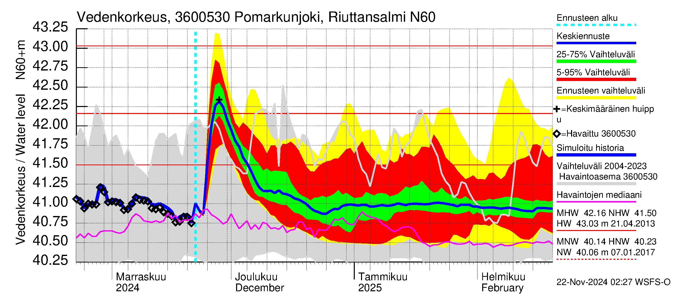 Karvianjoen vesistöalue - Pomarkunjoki, Riuttansalmi: Vedenkorkeus - jakaumaennuste