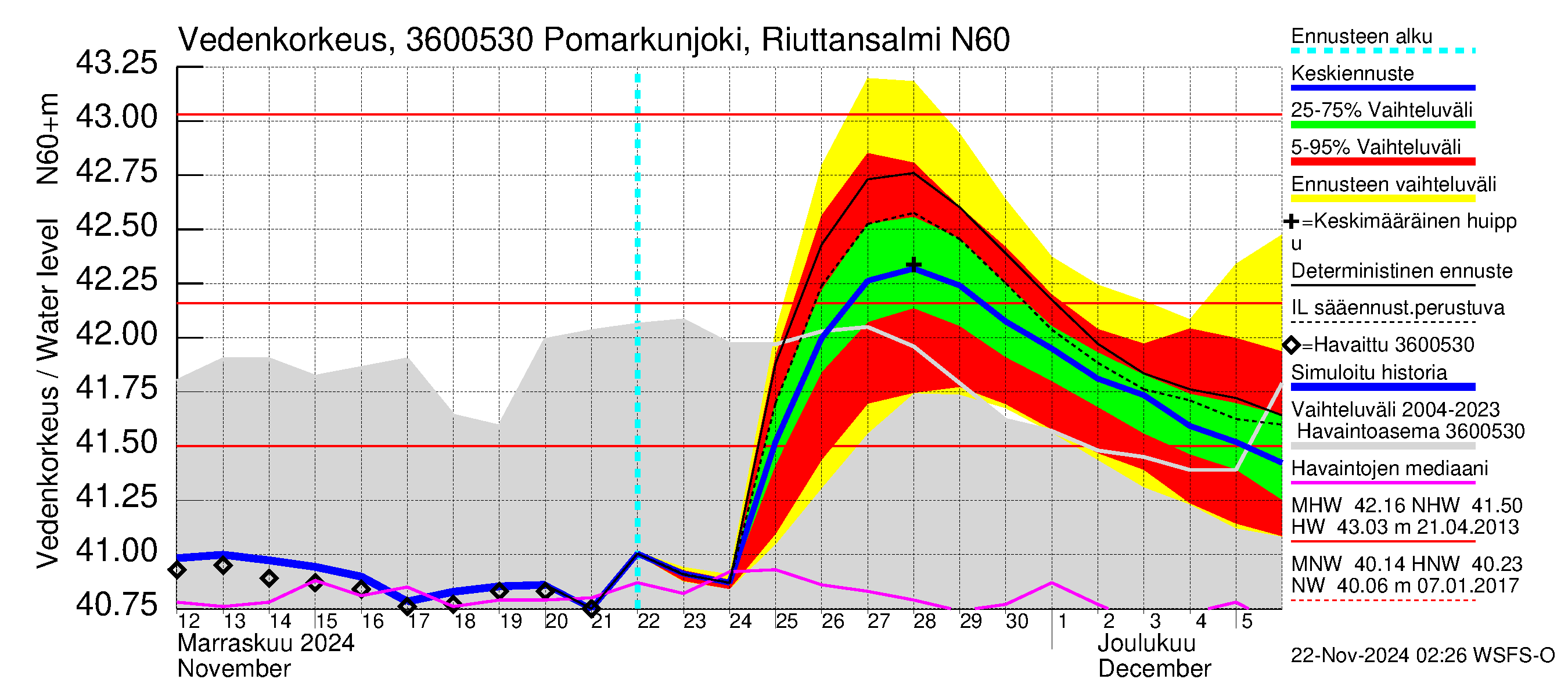 Karvianjoen vesistöalue - Pomarkunjoki, Riuttansalmi: Vedenkorkeus - jakaumaennuste