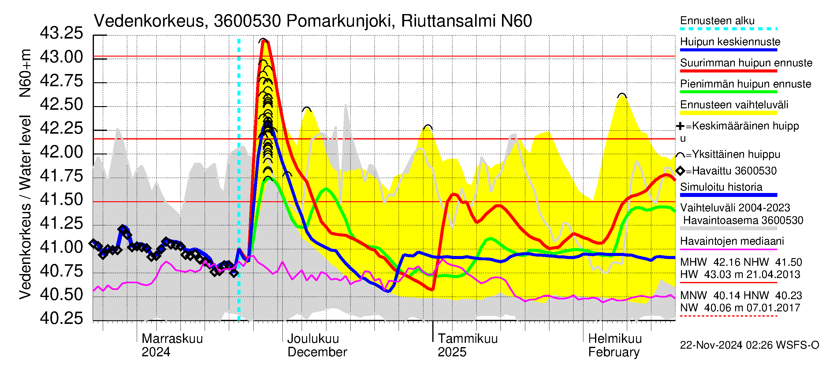 Karvianjoen vesistöalue - Pomarkunjoki, Riuttansalmi: Vedenkorkeus - huippujen keski- ja ääriennusteet