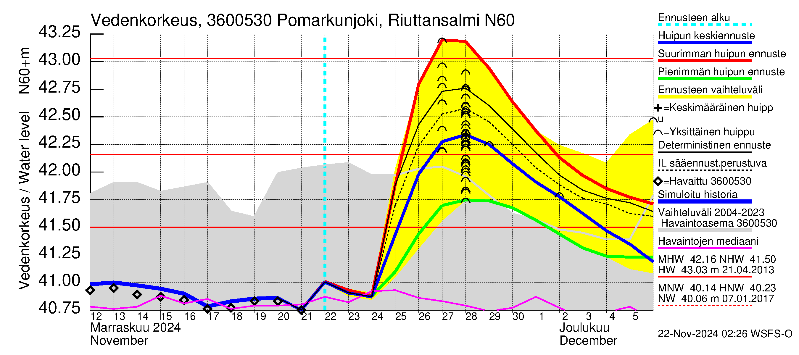 Karvianjoen vesistöalue - Pomarkunjoki, Riuttansalmi: Vedenkorkeus - huippujen keski- ja ääriennusteet