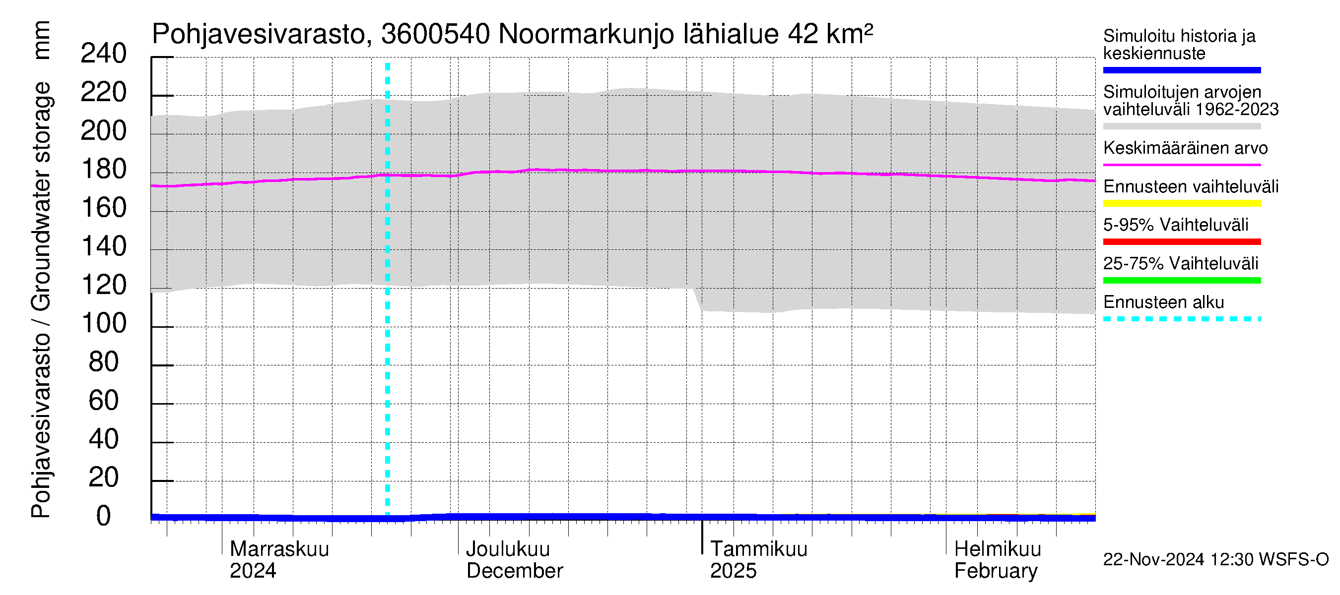 Karvianjoen vesistöalue - Noormarkunjoki, Maajärvi: Pohjavesivarasto