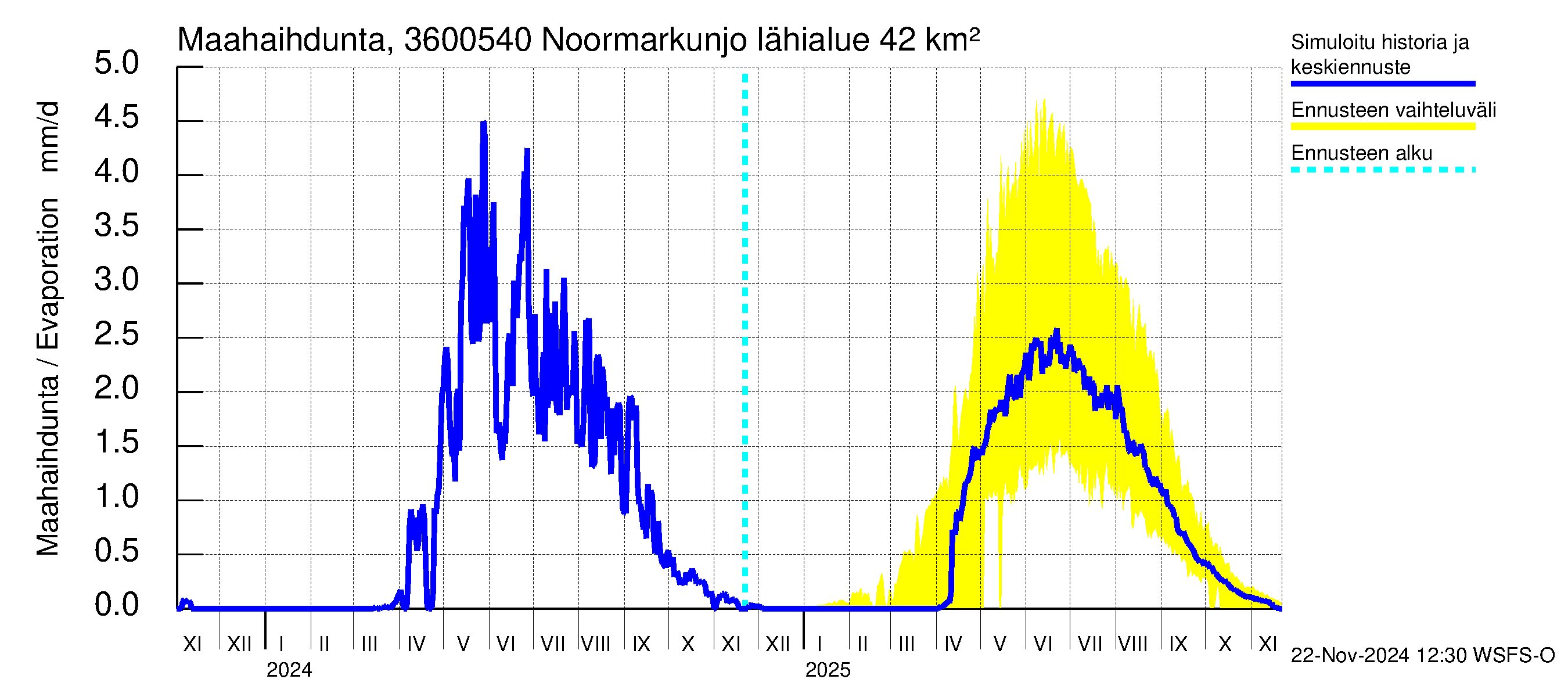 Karvianjoen vesistöalue - Noormarkunjoki, Maajärvi: Haihdunta maa-alueelta