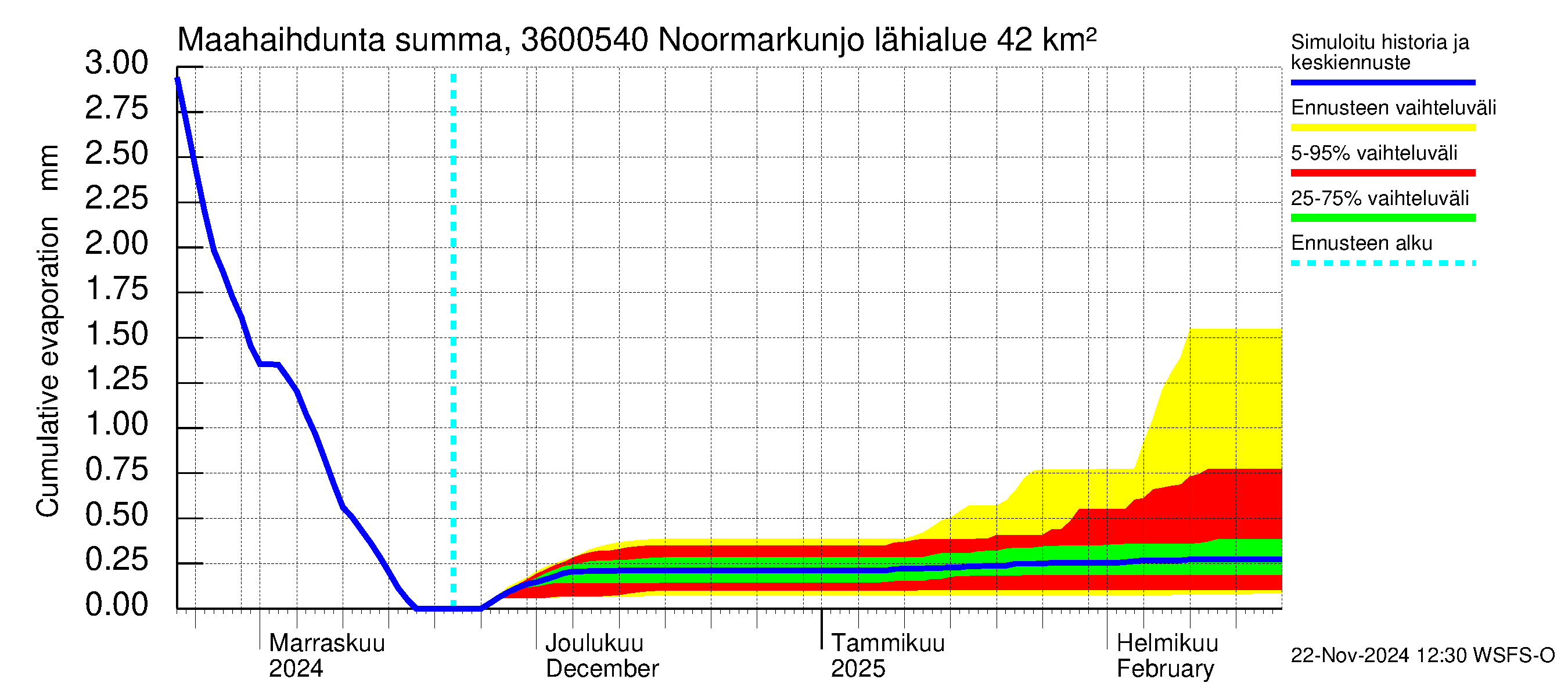 Karvianjoen vesistöalue - Noormarkunjoki, Maajärvi: Haihdunta maa-alueelta - summa