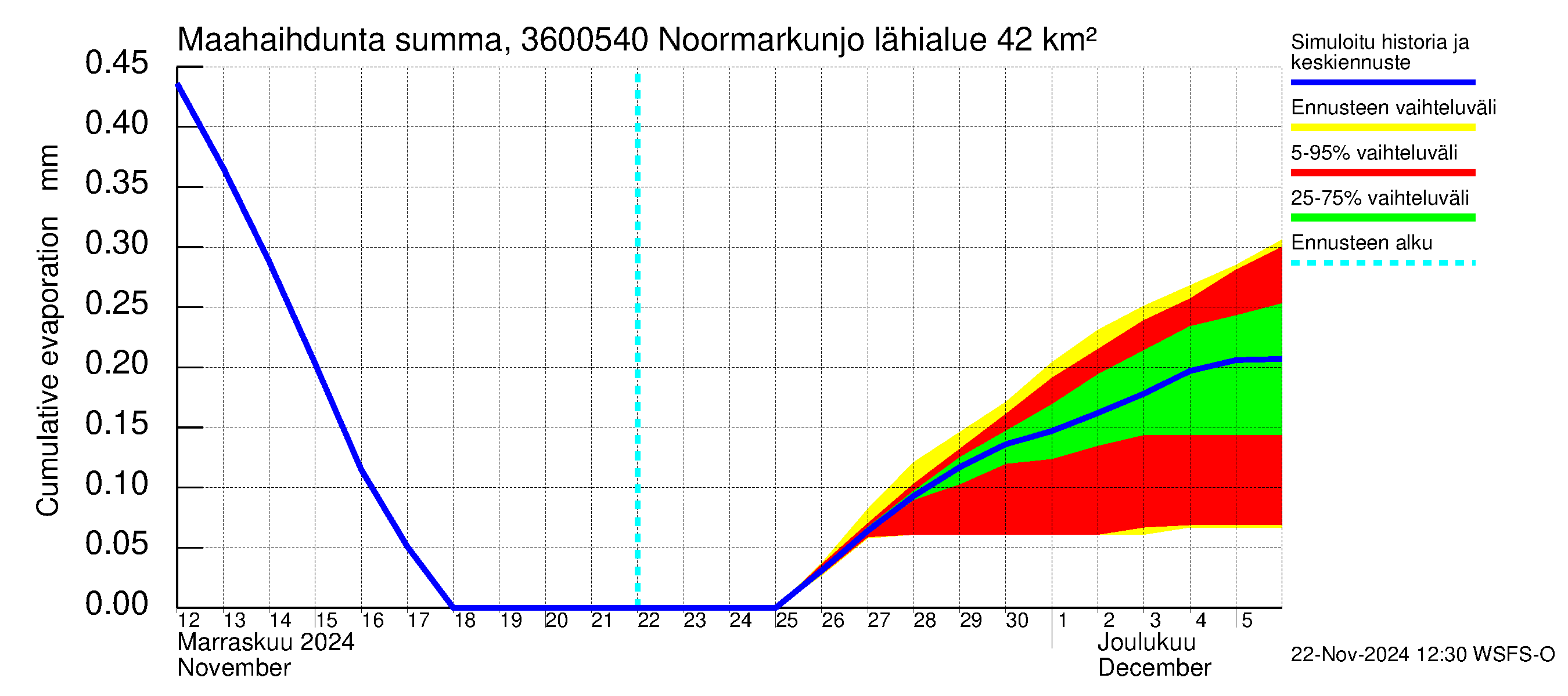 Karvianjoen vesistöalue - Noormarkunjoki, Maajärvi: Haihdunta maa-alueelta - summa