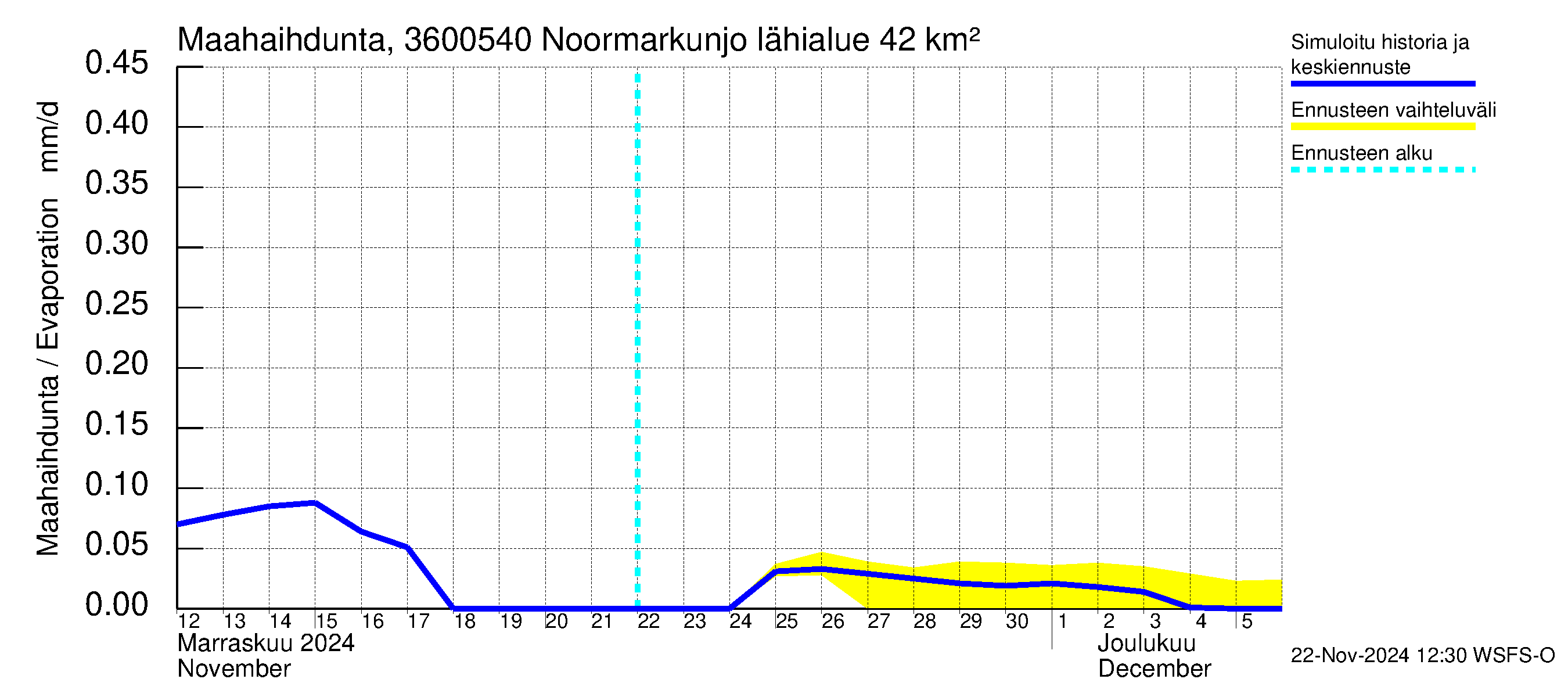 Karvianjoen vesistöalue - Noormarkunjoki, Maajärvi: Haihdunta maa-alueelta