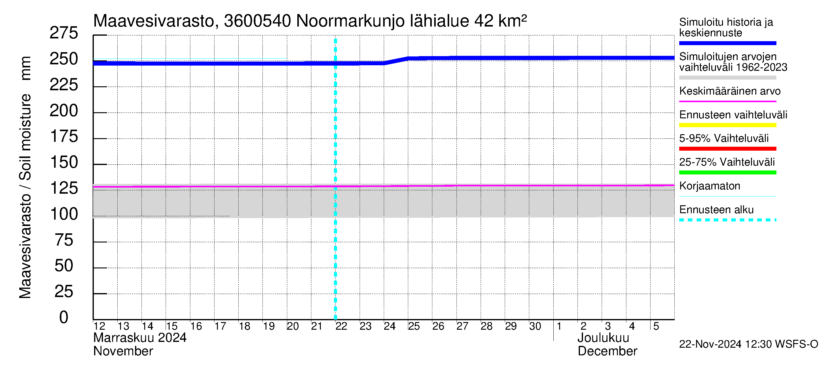 Karvianjoen vesistöalue - Noormarkunjoki, Maajärvi: Maavesivarasto