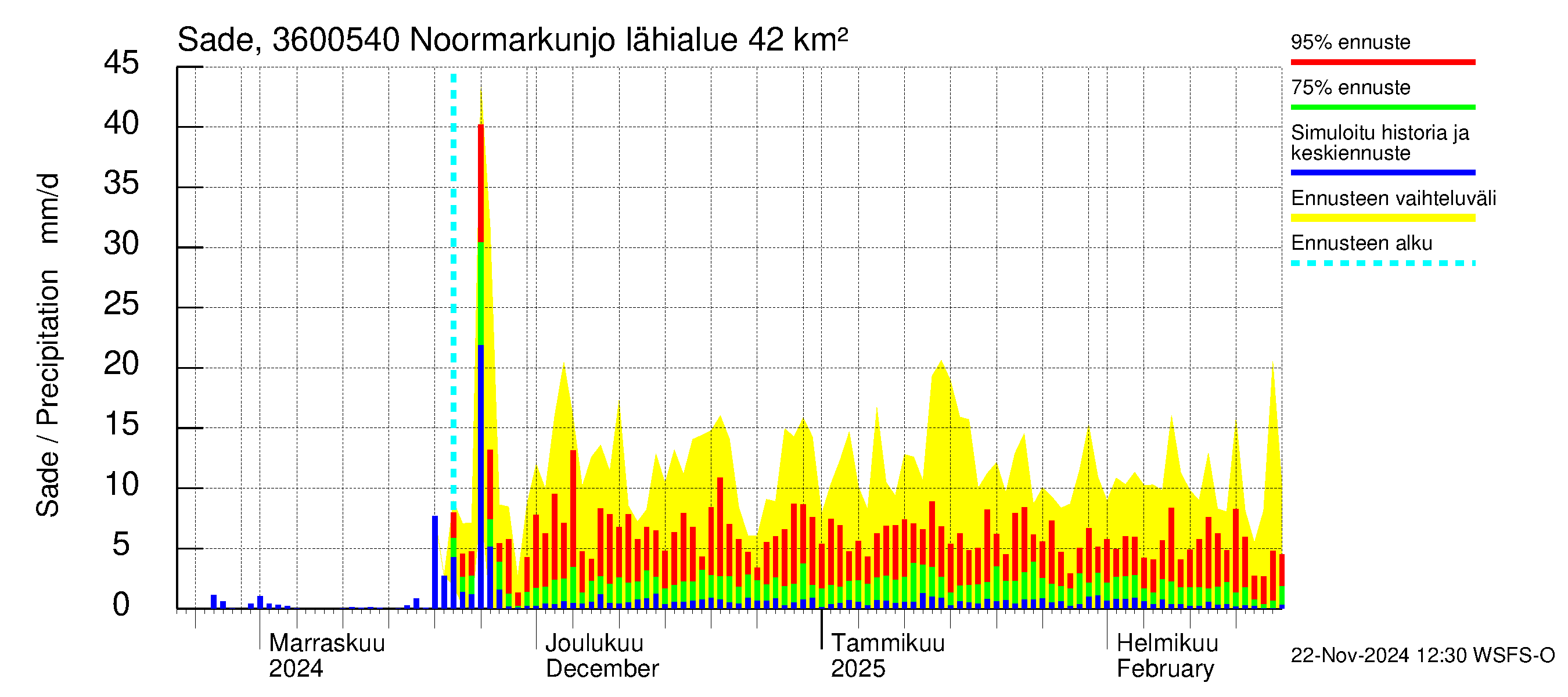 Karvianjoen vesistöalue - Noormarkunjoki, Maajärvi: Sade