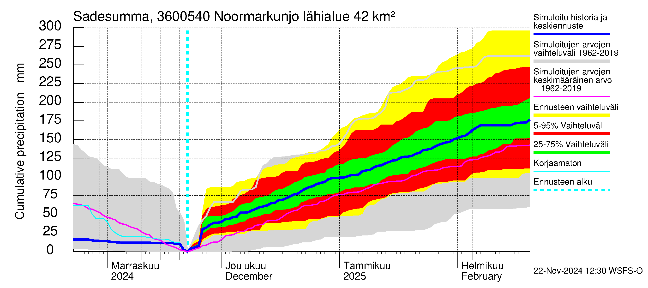 Karvianjoen vesistöalue - Noormarkunjoki, Maajärvi: Sade - summa