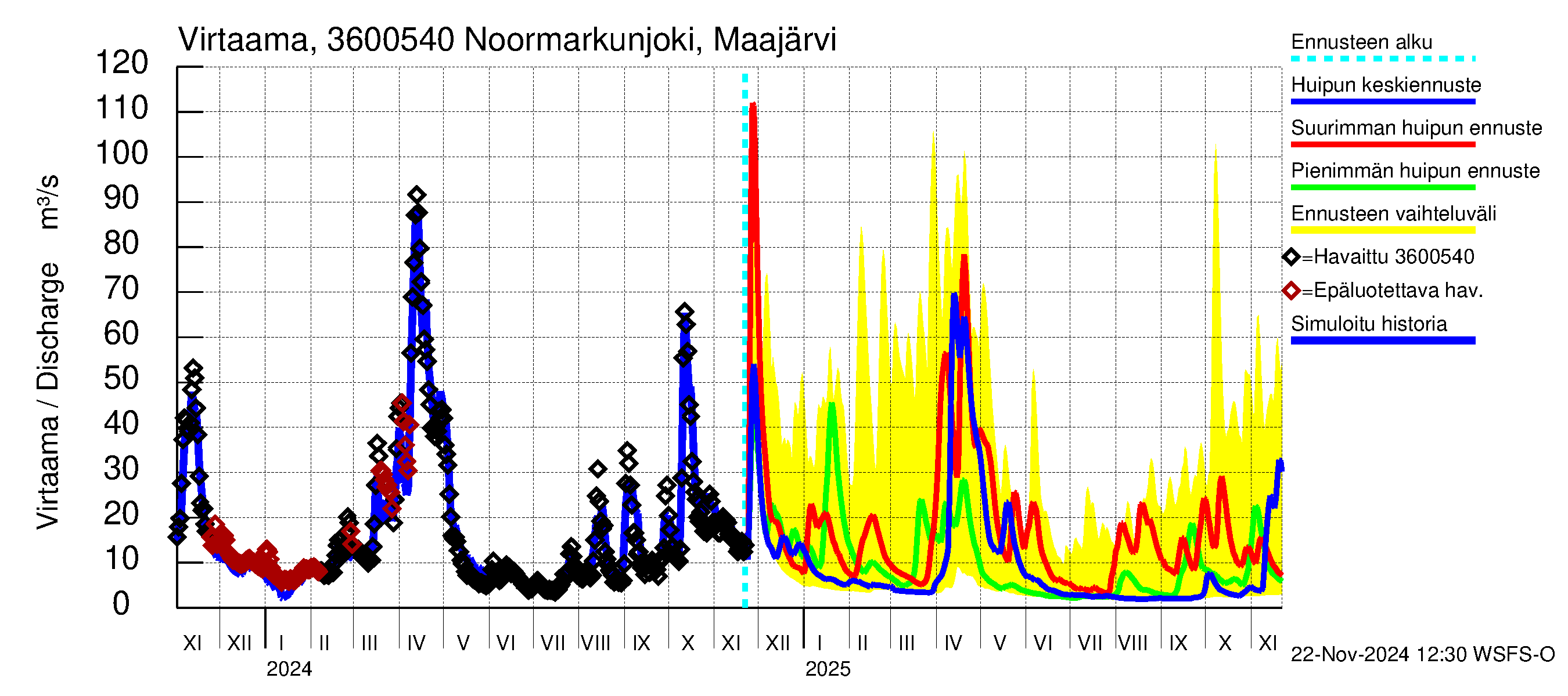 Karvianjoen vesistöalue - Noormarkunjoki, Maajärvi: Virtaama / juoksutus - huippujen keski- ja ääriennusteet