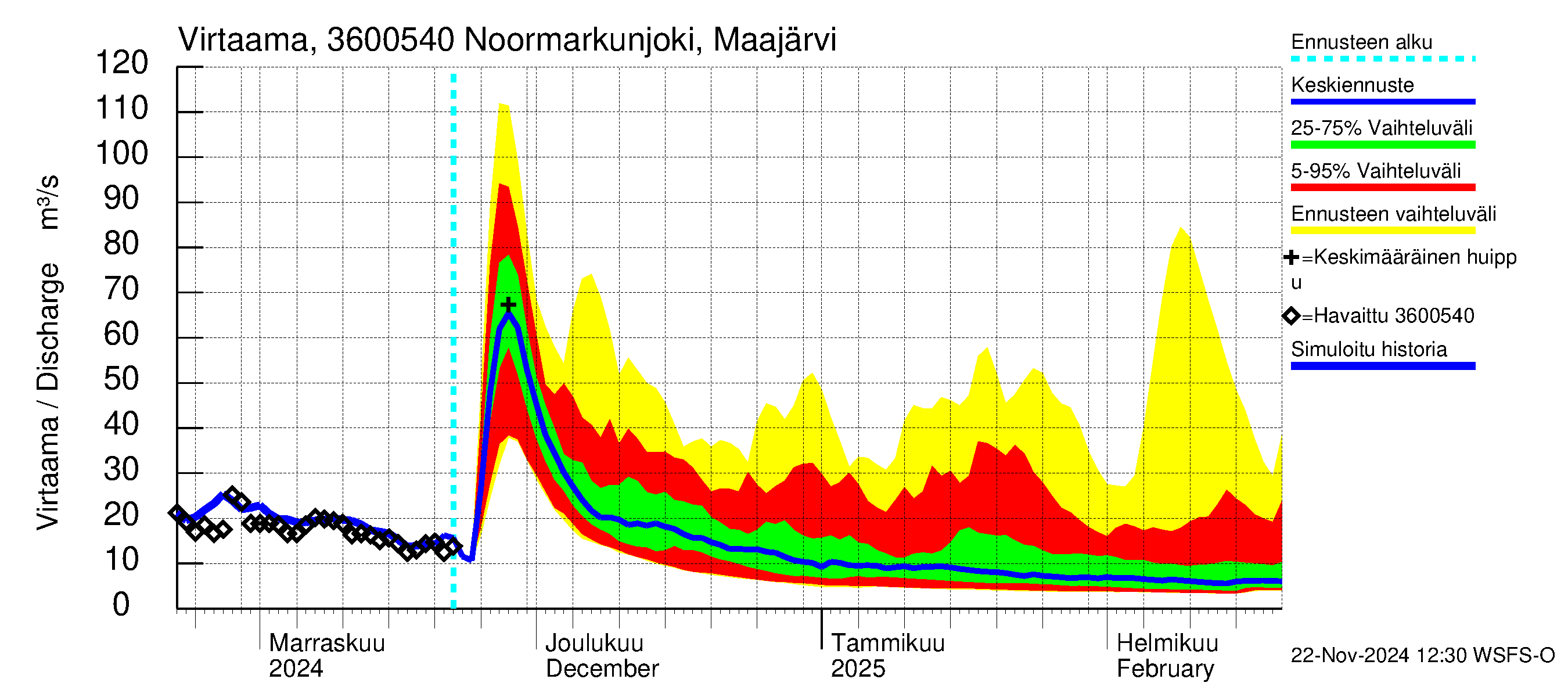 Karvianjoen vesistöalue - Noormarkunjoki, Maajärvi: Virtaama / juoksutus - jakaumaennuste