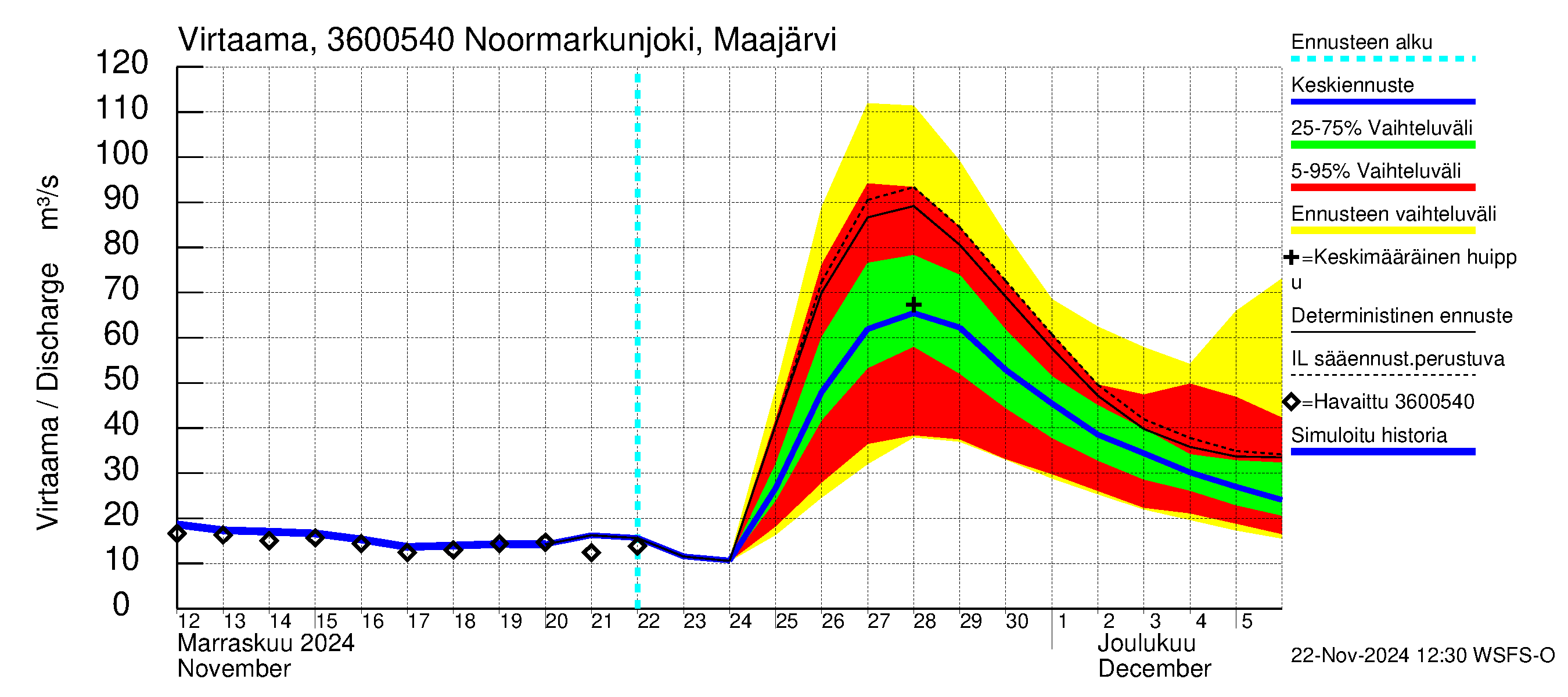 Karvianjoen vesistöalue - Noormarkunjoki, Maajärvi: Virtaama / juoksutus - jakaumaennuste