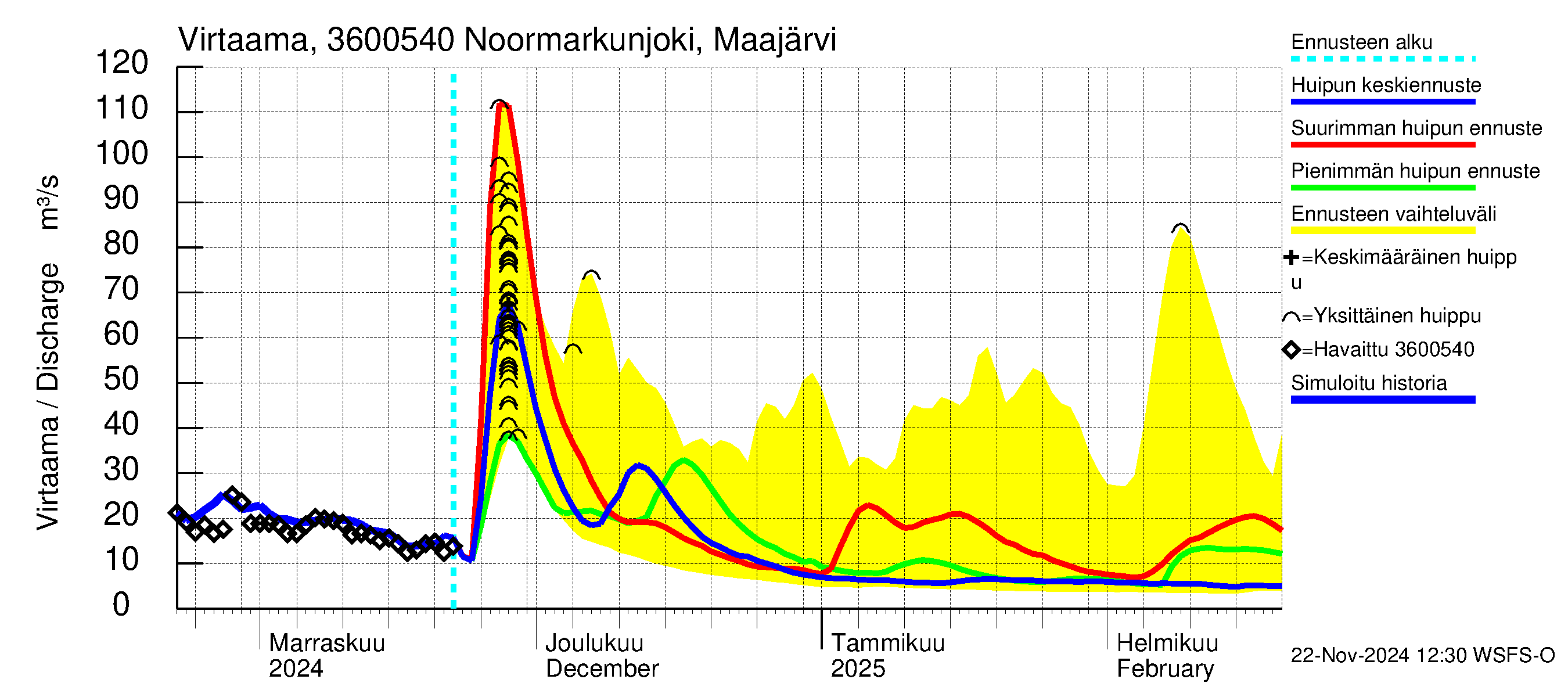 Karvianjoen vesistöalue - Noormarkunjoki, Maajärvi: Virtaama / juoksutus - huippujen keski- ja ääriennusteet