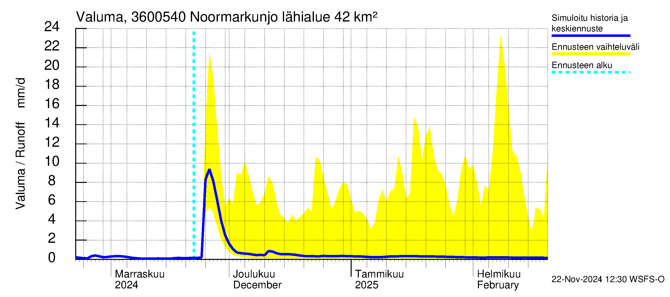 Karvianjoen vesistöalue - Noormarkunjoki, Maajärvi: Valuma